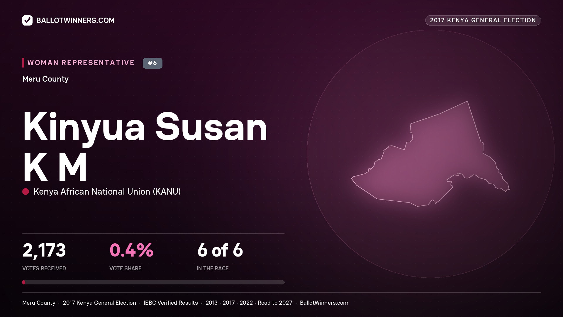 KINYUA SUSAN K M, KENYA AFRICAN NATIONAL UNION, contested Women Representative for MERU, 2,173 votes, 2017 Kenya general election.