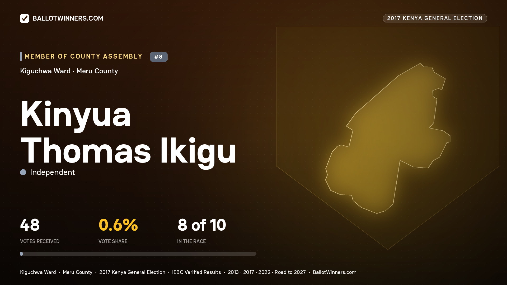 KINYUA THOMAS IKIGU, INDEPENDENT, contested Member of County Assembly for KIGUCHWA, 48 votes, 2017 Kenya general election.