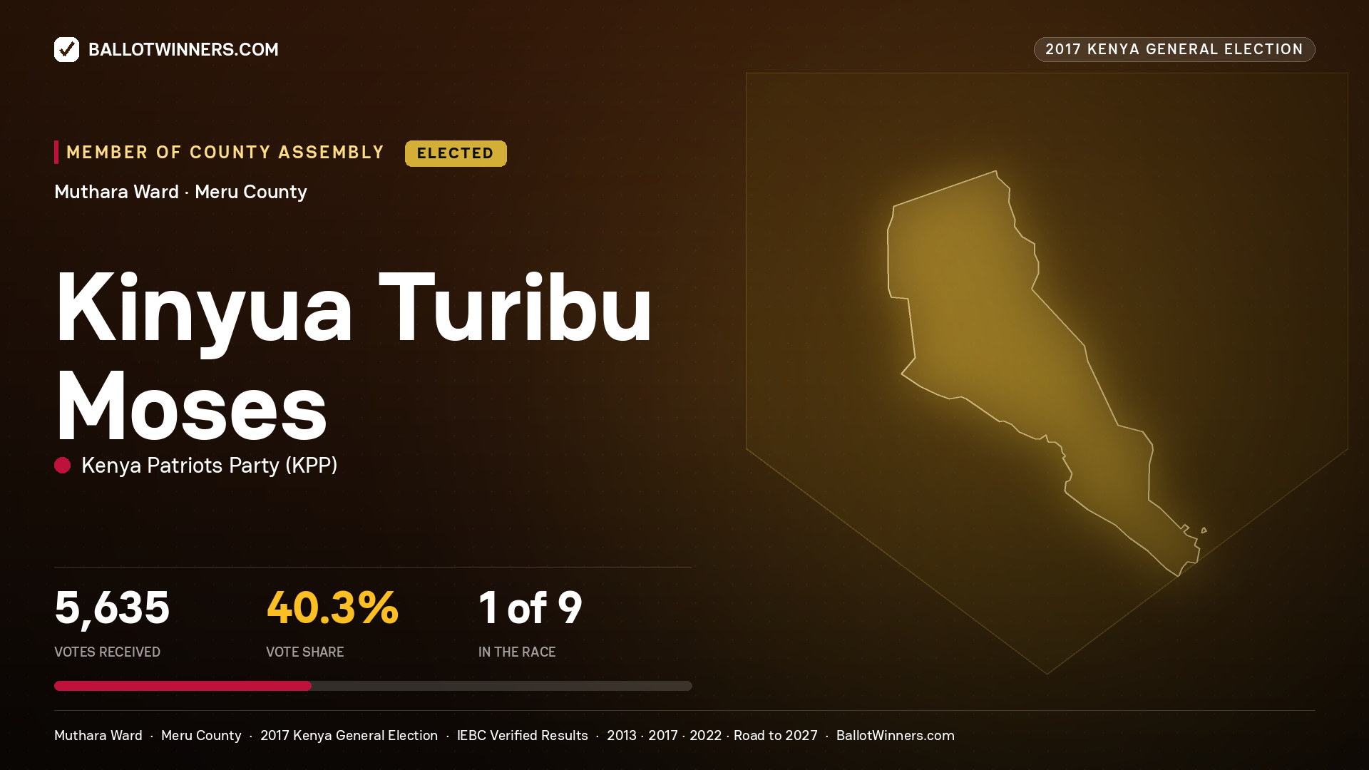 KINYUA TURIBU MOSES, KENYA PATRIOTS PARTY, elected Member of County Assembly for MUTHARA, 5,635 votes, 2017 Kenya general election.
