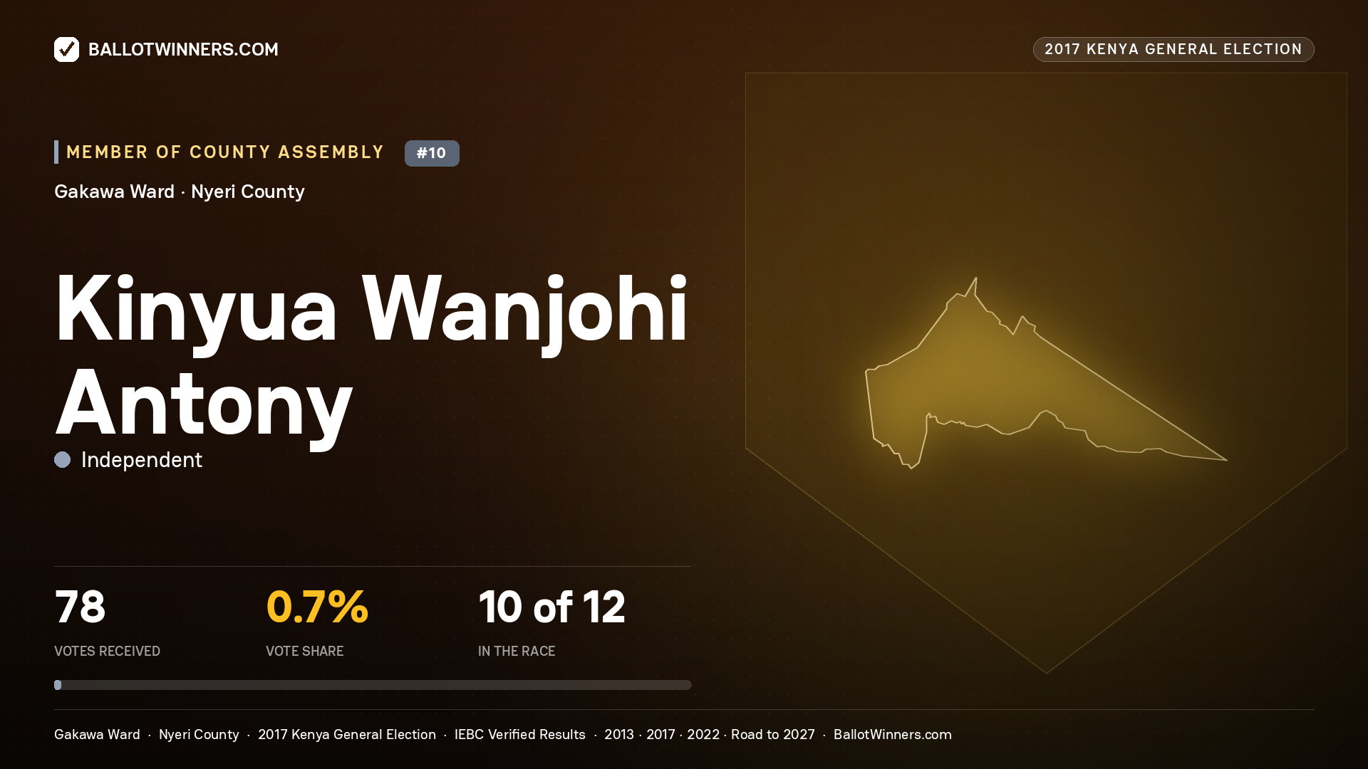 KINYUA WANJOHI ANTONY, INDEPENDENT, contested Member of County Assembly for GAKAWA, 78 votes, 2017 Kenya general election.