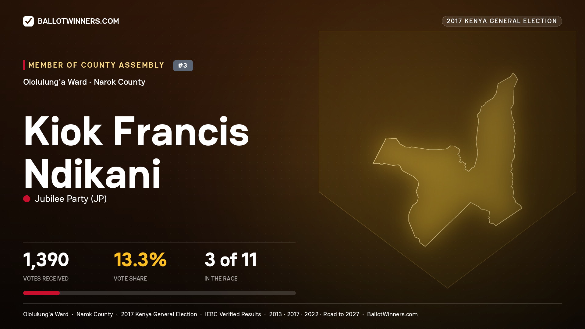 KIOK FRANCIS NDIKANI, JUBILEE PARTY, contested Member of County Assembly for OLOLULUNG'A, 1,390 votes, 2017 Kenya general election.