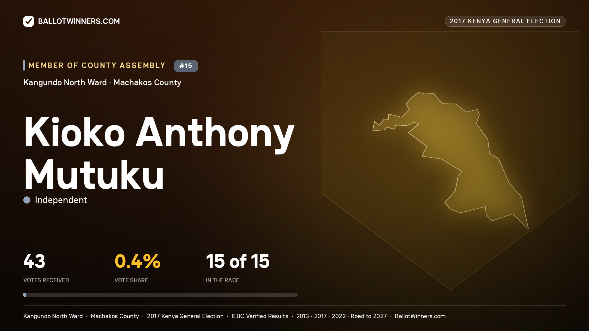 KIOKO ANTHONY MUTUKU, INDEPENDENT, contested Member of County Assembly for KANGUNDO NORTH, 43 votes, 2017 Kenya general election.