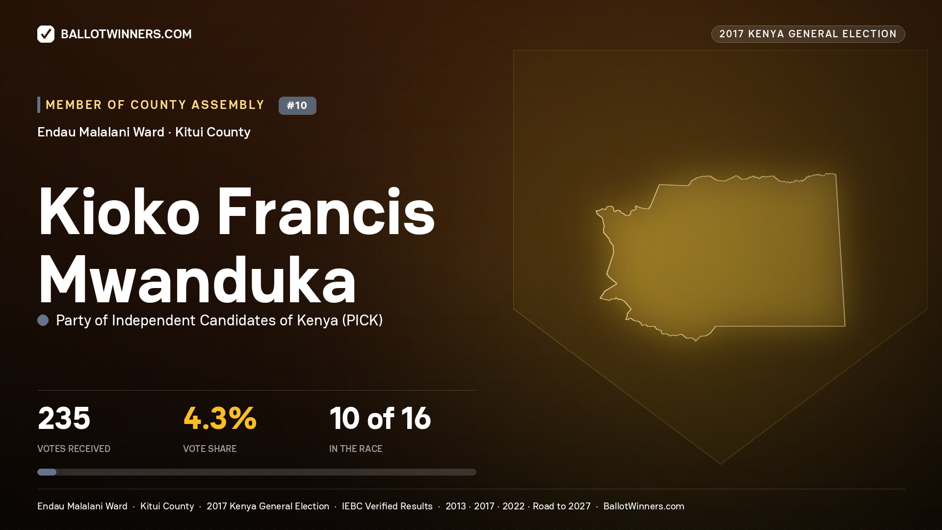 KIOKO FRANCIS MWANDUKA, PARTY OF INDEPENDENT CANDIDATES OF KENYA, contested Member of County Assembly for ENDAU MALALANI, 235 votes, 2017 Kenya general election.