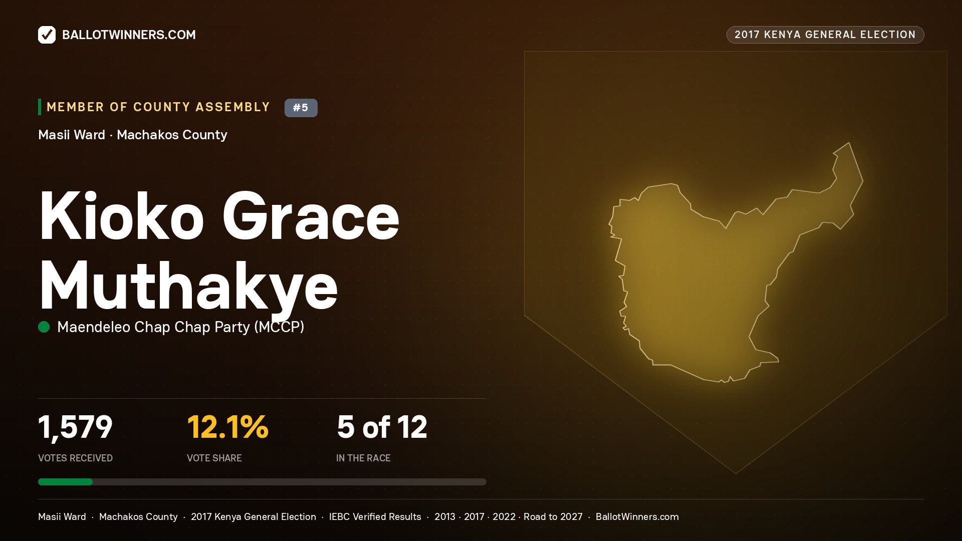 KIOKO GRACE MUTHAKYE, MAENDELEO CHAP CHAP PARTY, contested Member of County Assembly for MASII, 1,579 votes, 2017 Kenya general election.