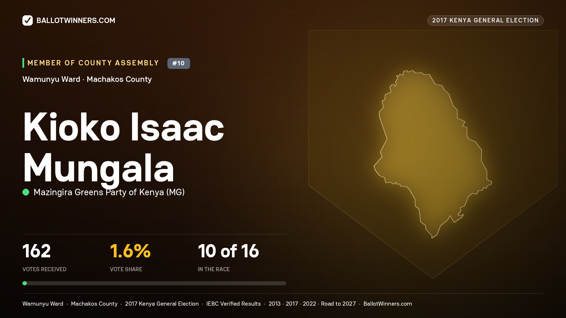 KIOKO ISAAC MUNGALA, MAZINGIRA GREENS PARTY OF KENYA, contested Member of County Assembly for WAMUNYU, 162 votes, 2017 Kenya general election.