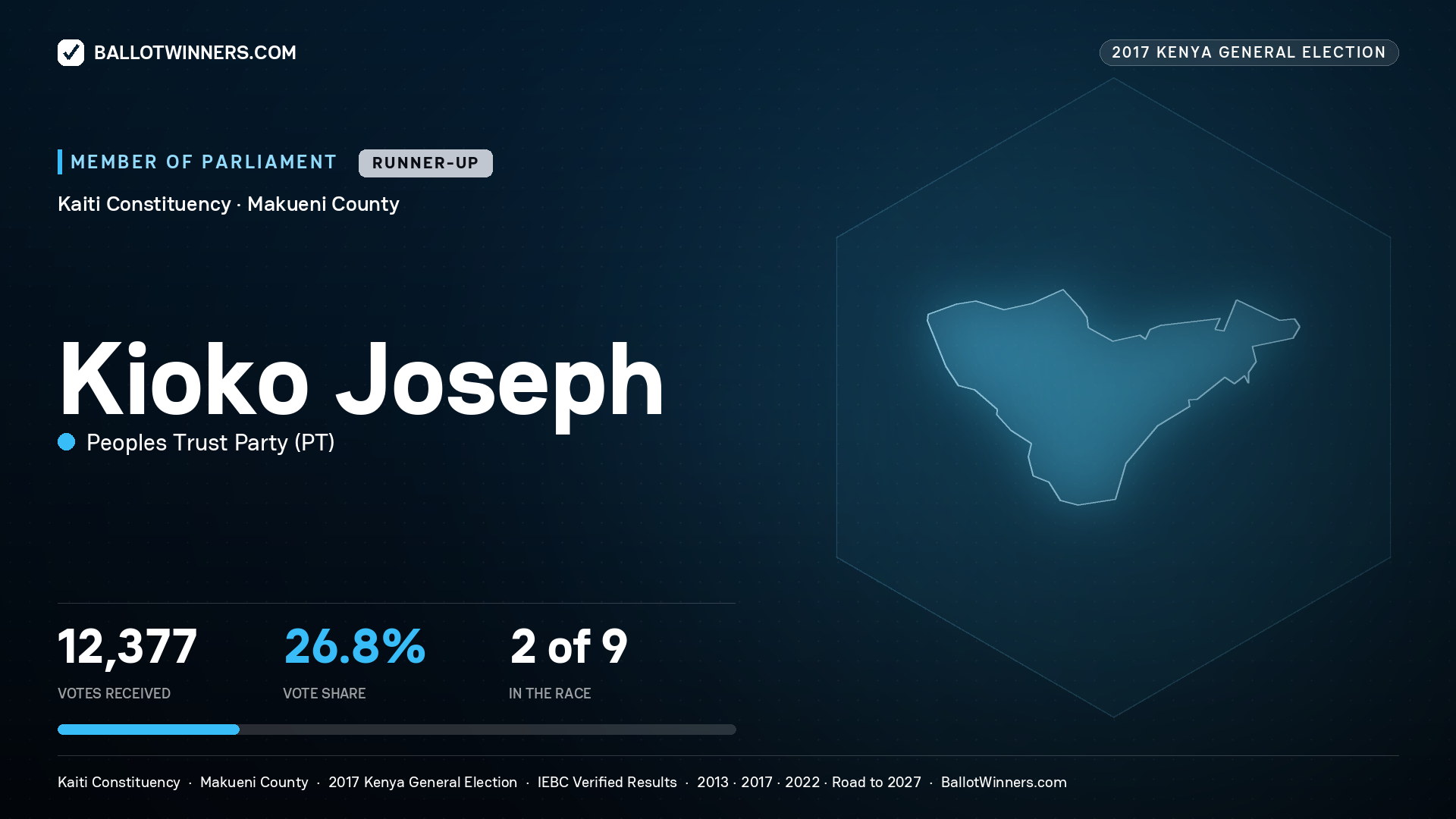 KIOKO JOSEPH, PEOPLES TRUST
PARTY, contested Member of Parliament for KAITI, 12,377 votes, 2017 Kenya general election.