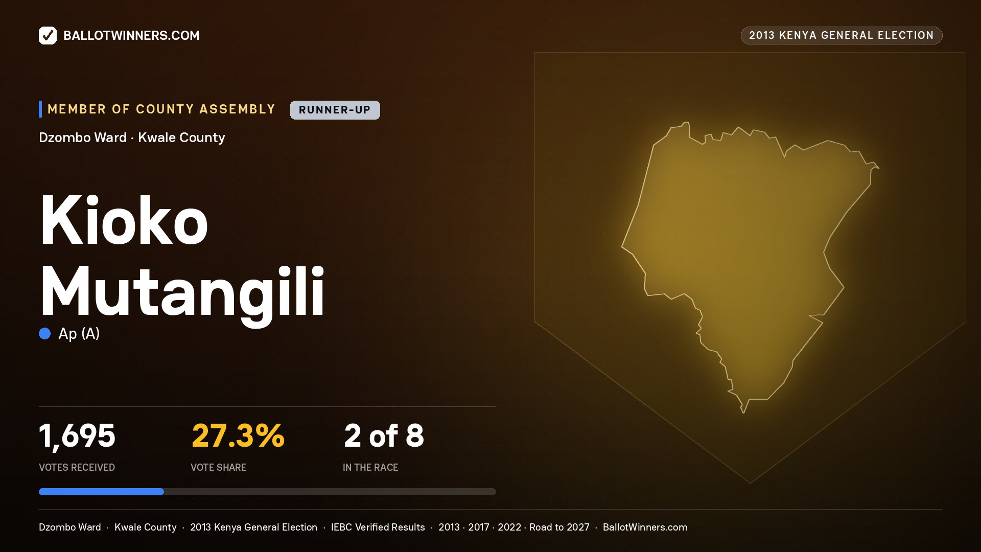 KIOKO MUTANGILI, contested Member of County Assembly for DZOMBO, 1,695 votes, 2013 Kenya general election.