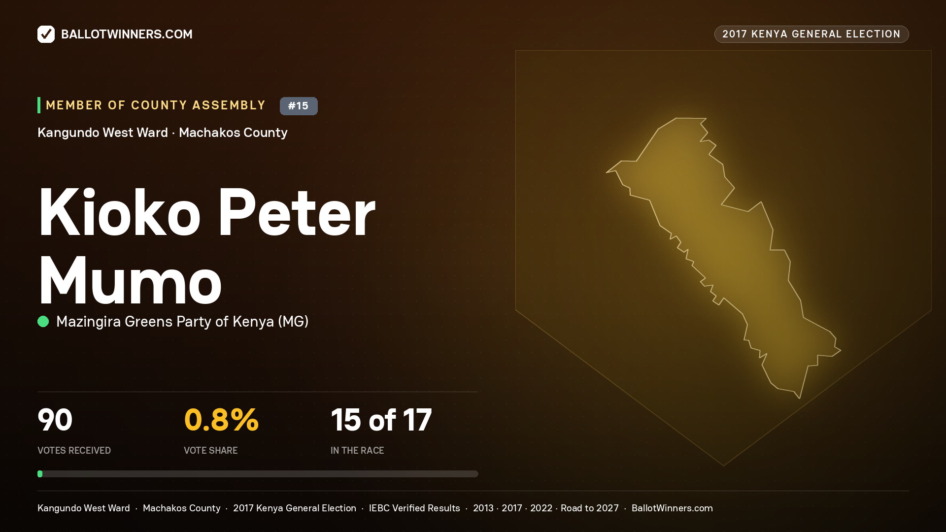 KIOKO PETER MUMO, MAZINGIRA GREENS PARTY OF KENYA, contested Member of County Assembly for KANGUNDO WEST, 90 votes, 2017 Kenya general election.