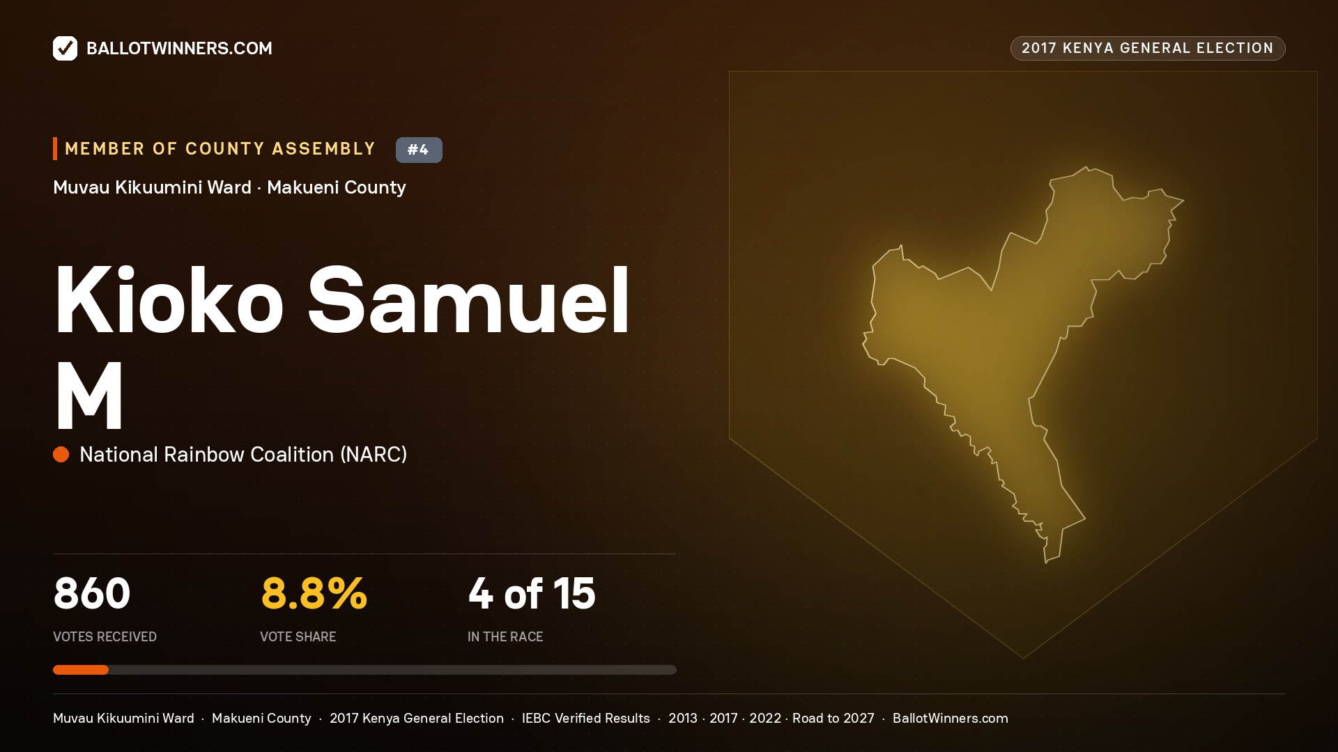 KIOKO SAMUEL M, NATIONAL RAINBOW COALITION, contested Member of County Assembly for MUVAU KIKUUMINI, 860 votes, 2017 Kenya general election.