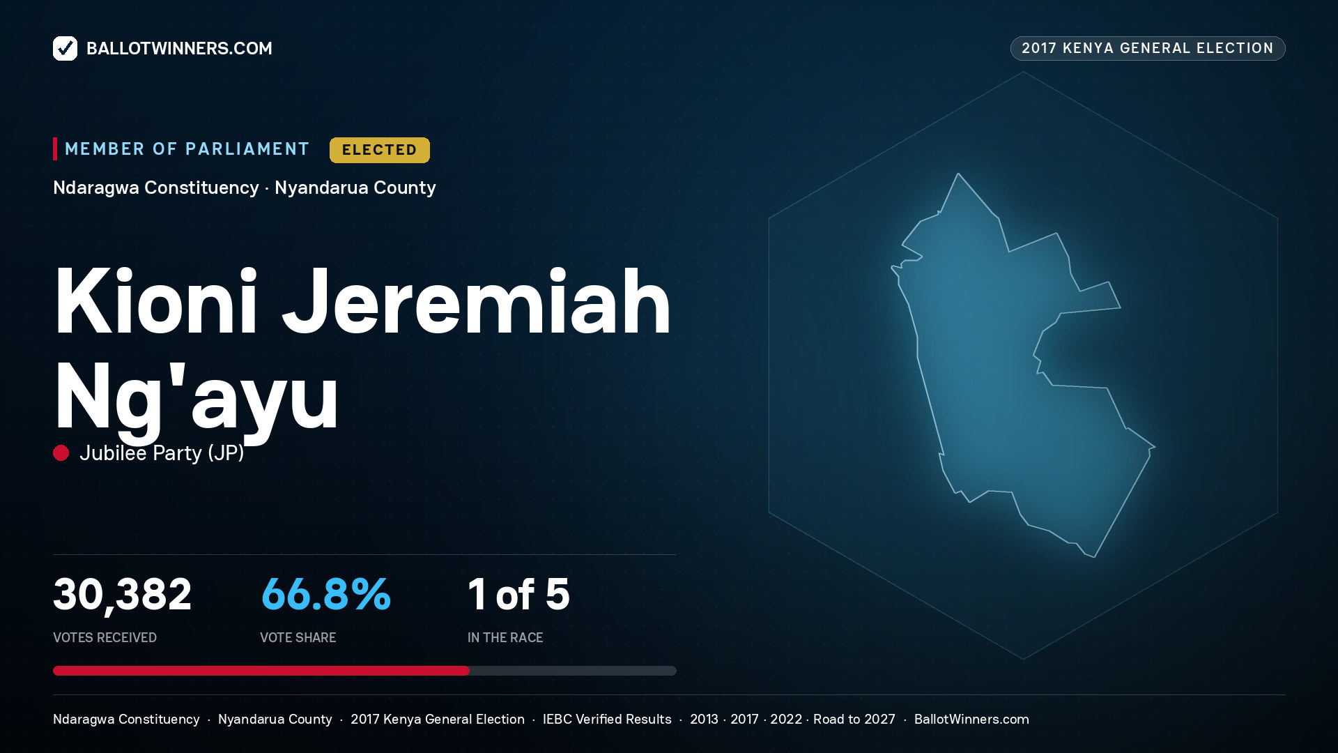 KIONI JEREMIAH NG'AYU, JUBILEE PARTY, elected Member of Parliament for NDARAGWA, 30,382 votes, 2017 Kenya general election.