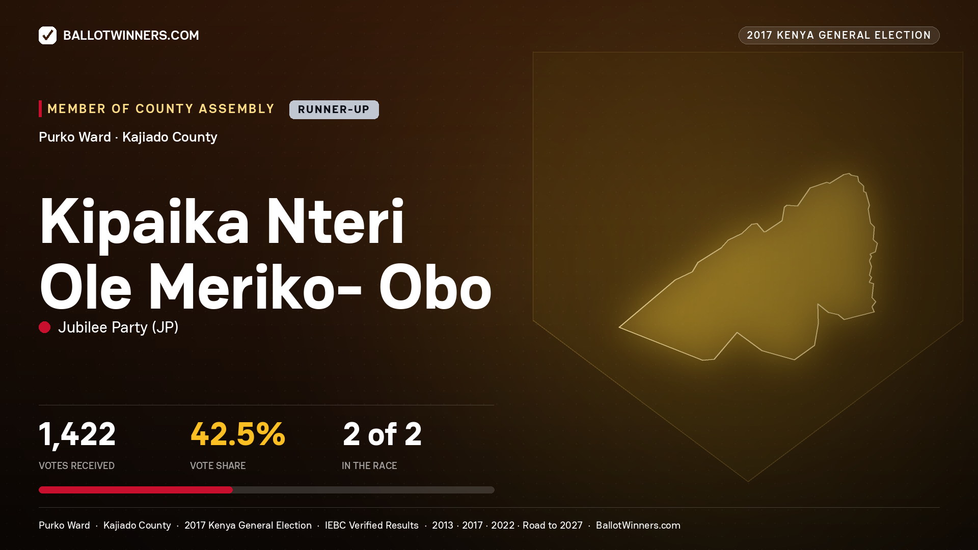 KIPAIKA NTERI OLE MERIKO- OBO, JUBILEE PARTY, contested Member of County Assembly for PURKO, 1,422 votes, 2017 Kenya general election.