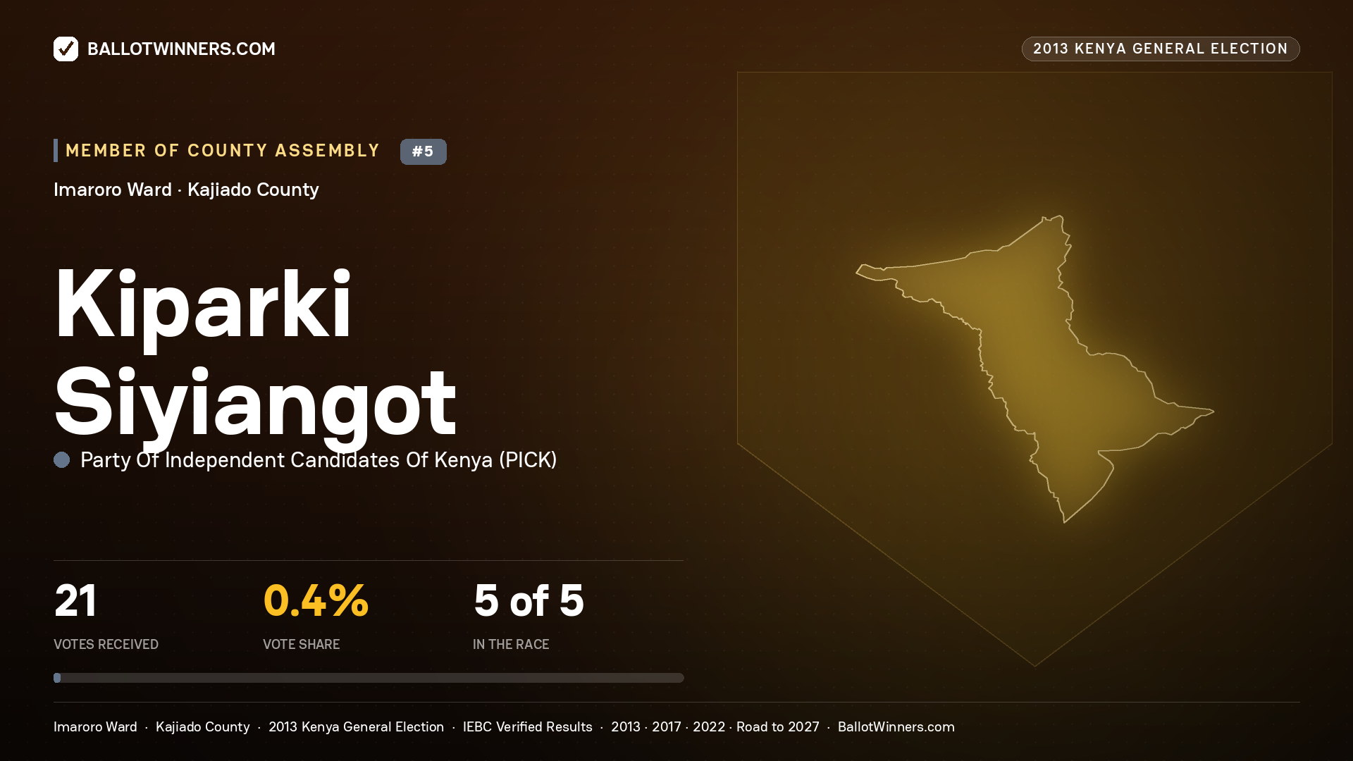 KIPARKI SIYIANGOT, contested Member of County Assembly for IMARORO, 21 votes, 2013 Kenya general election.