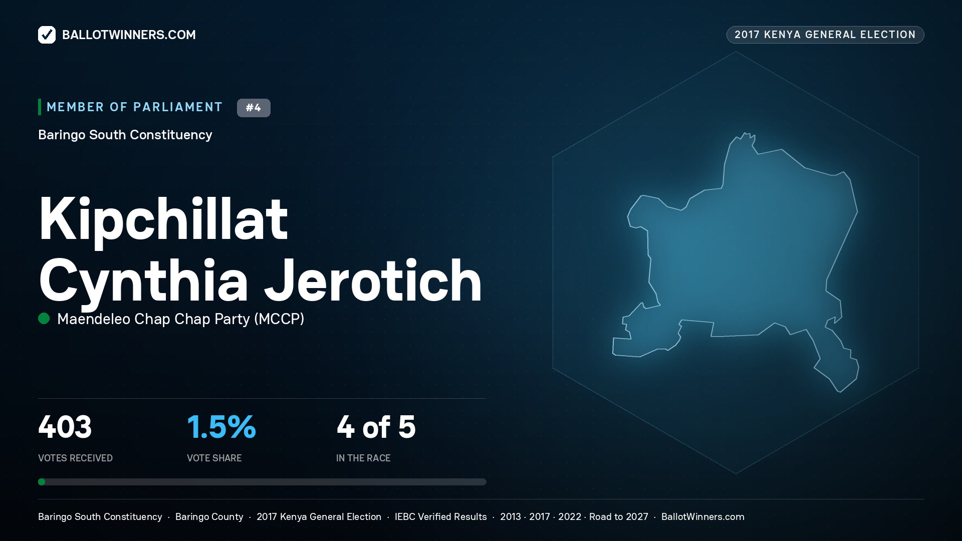 KIPCHILLAT CYNTHIA JEROTICH, MAENDELEO CHAP
CHAP PARTY, contested Member of Parliament for BARINGO SOUTH, 403 votes, 2017 Kenya general election.