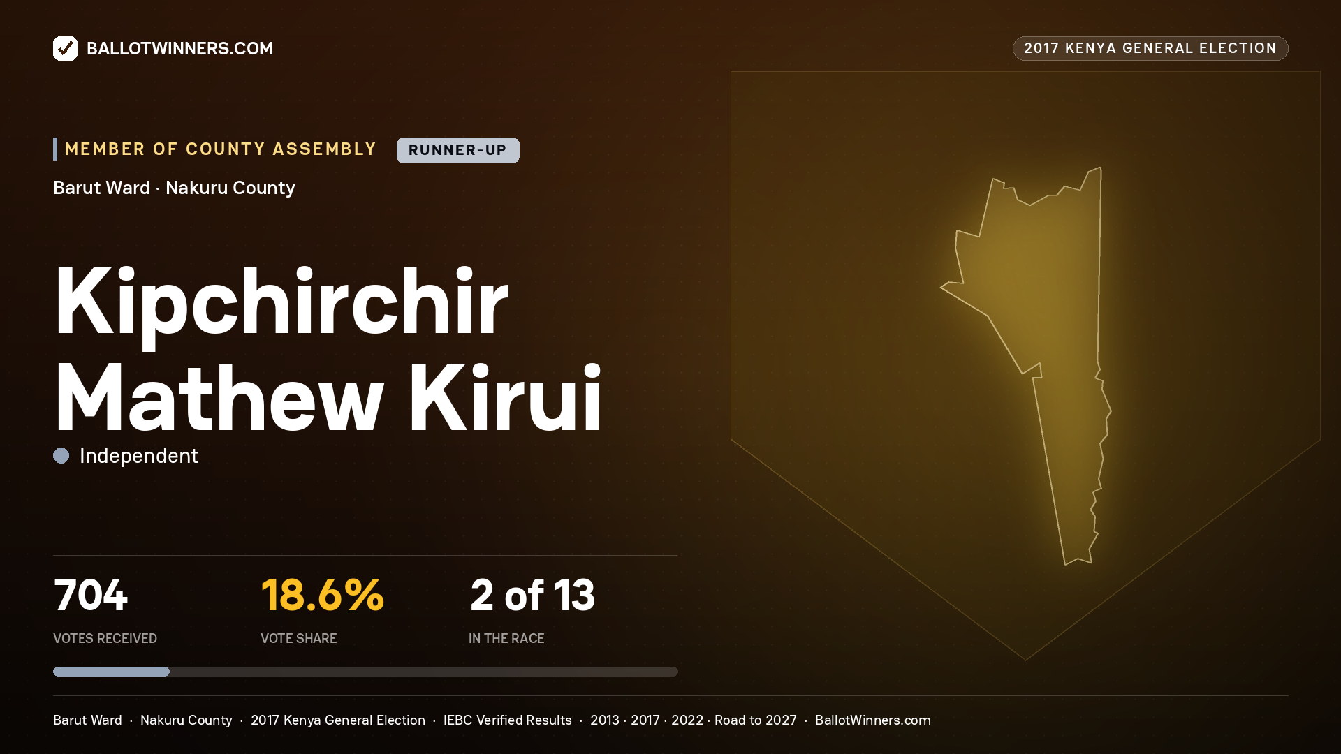 KIPCHIRCHIR MATHEW KIRUI, INDEPENDENT, contested Member of County Assembly for BARUT, 704 votes, 2017 Kenya general election.