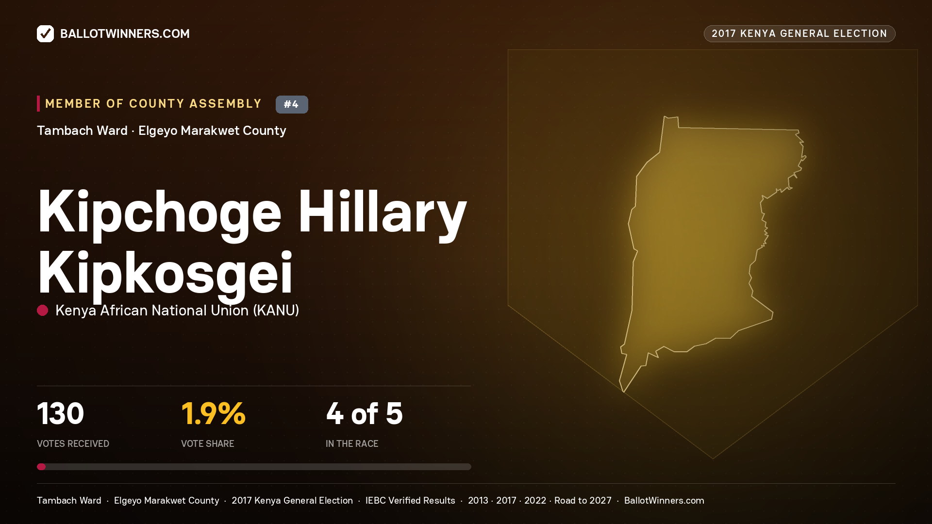 KIPCHOGE HILLARY KIPKOSGEI, KENYA AFRICAN NATIONAL UNION, contested Member of County Assembly for TAMBACH, 130 votes, 2017 Kenya general election.