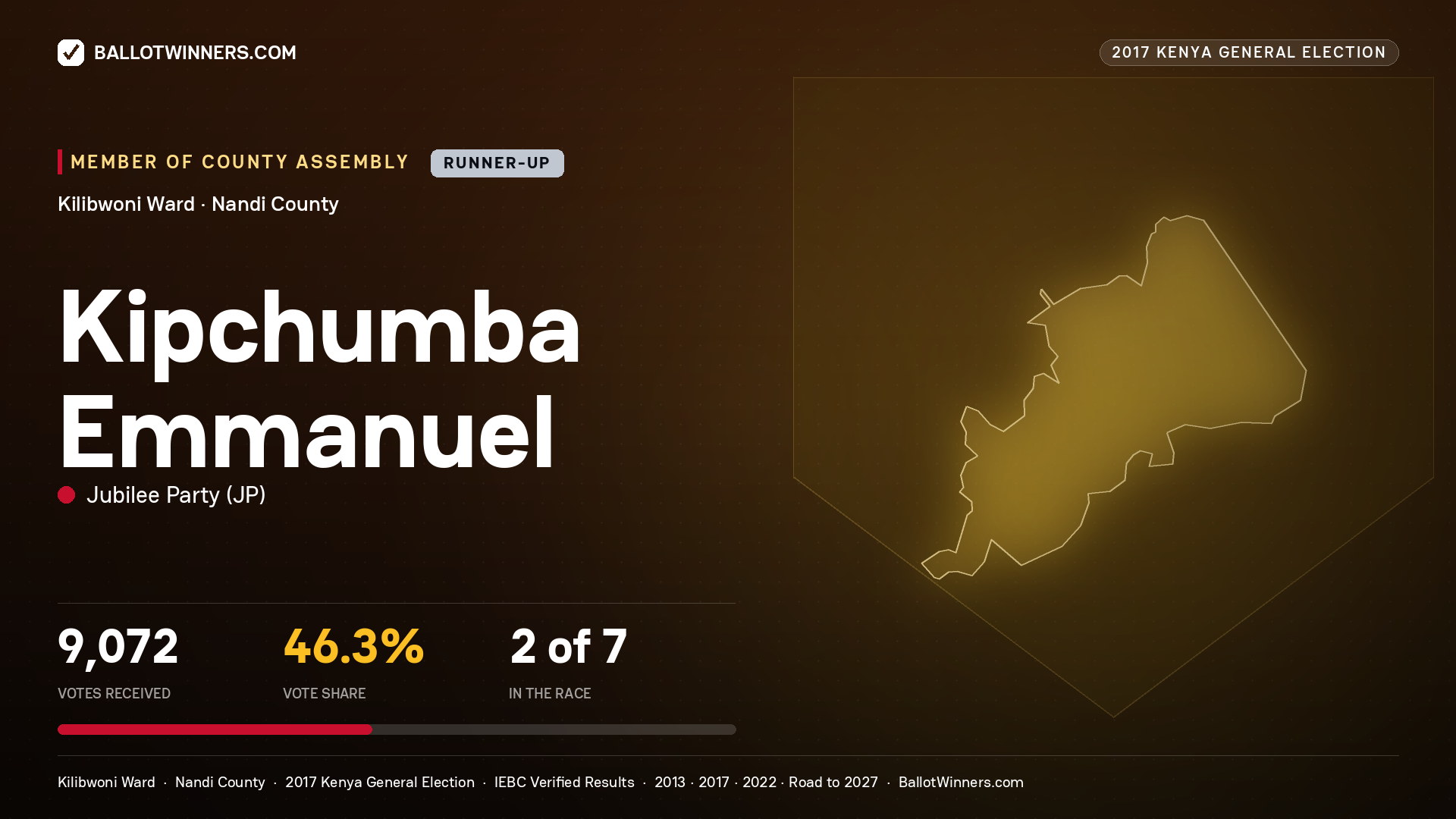 KIPCHUMBA EMMANUEL, JUBILEE PARTY, contested Member of County Assembly for KILIBWONI, 9,072 votes, 2017 Kenya general election.