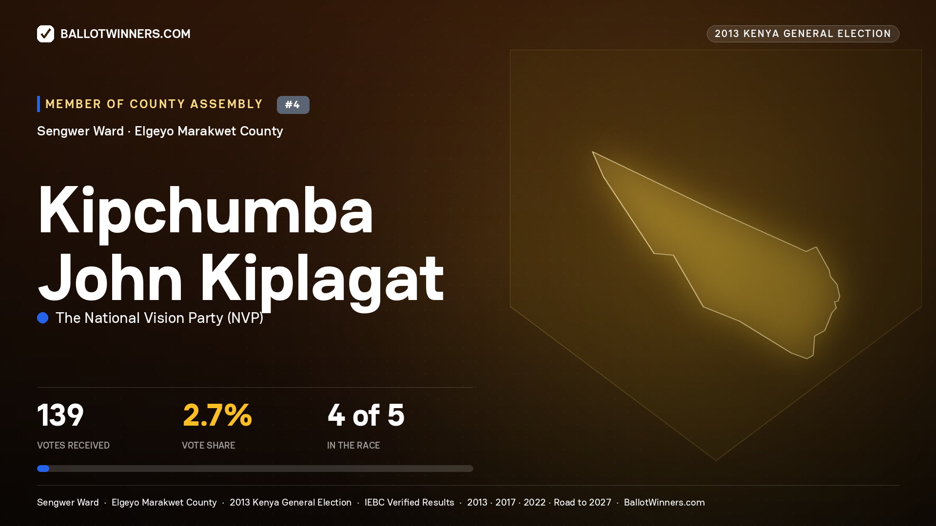 KIPCHUMBA JOHN KIPLAGAT, contested Member of County Assembly for SENGWER, 139 votes, 2013 Kenya general election.