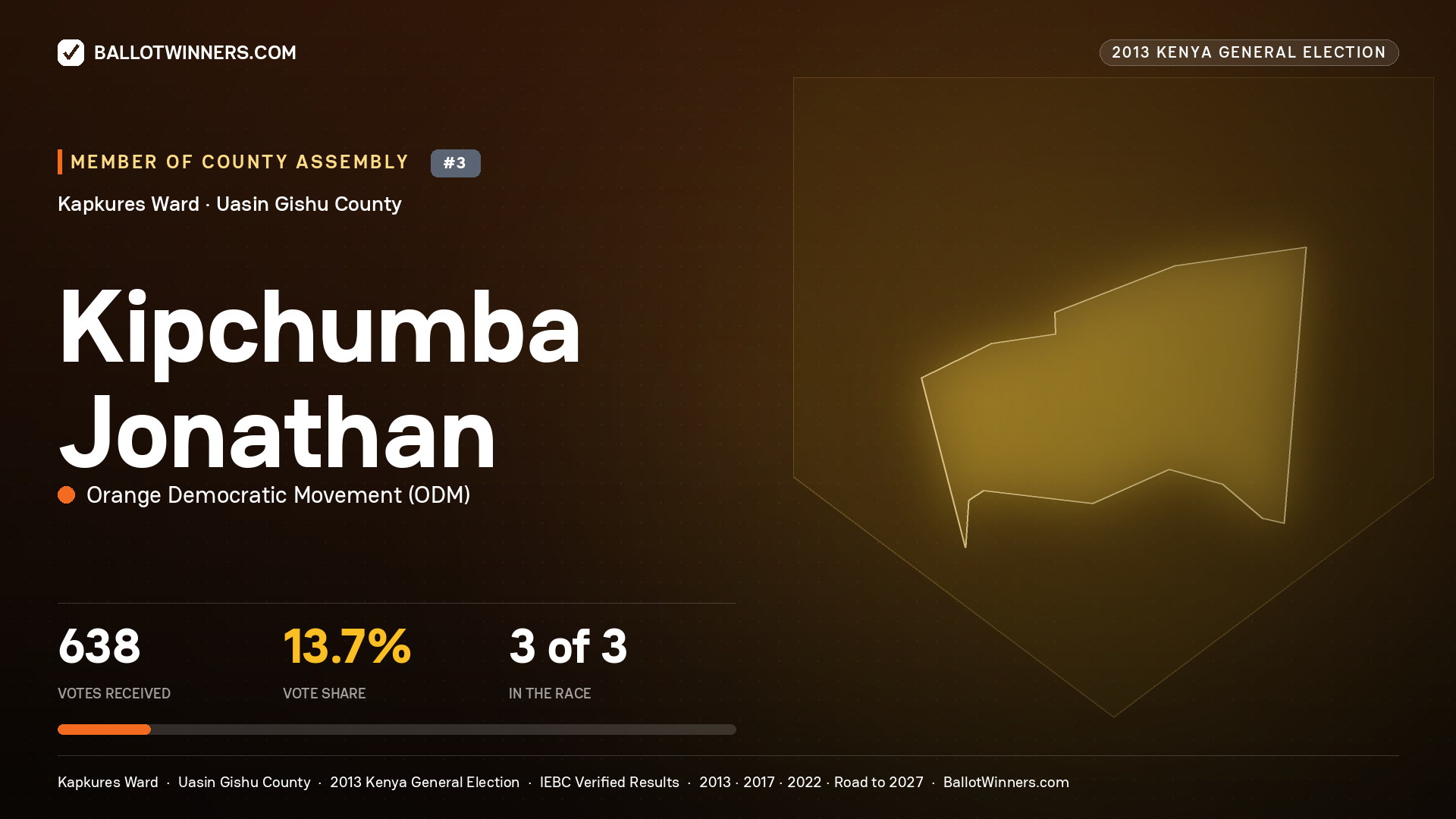 KIPCHUMBA JONATHAN, contested Member of County Assembly for KAPKURES, 638 votes, 2013 Kenya general election.