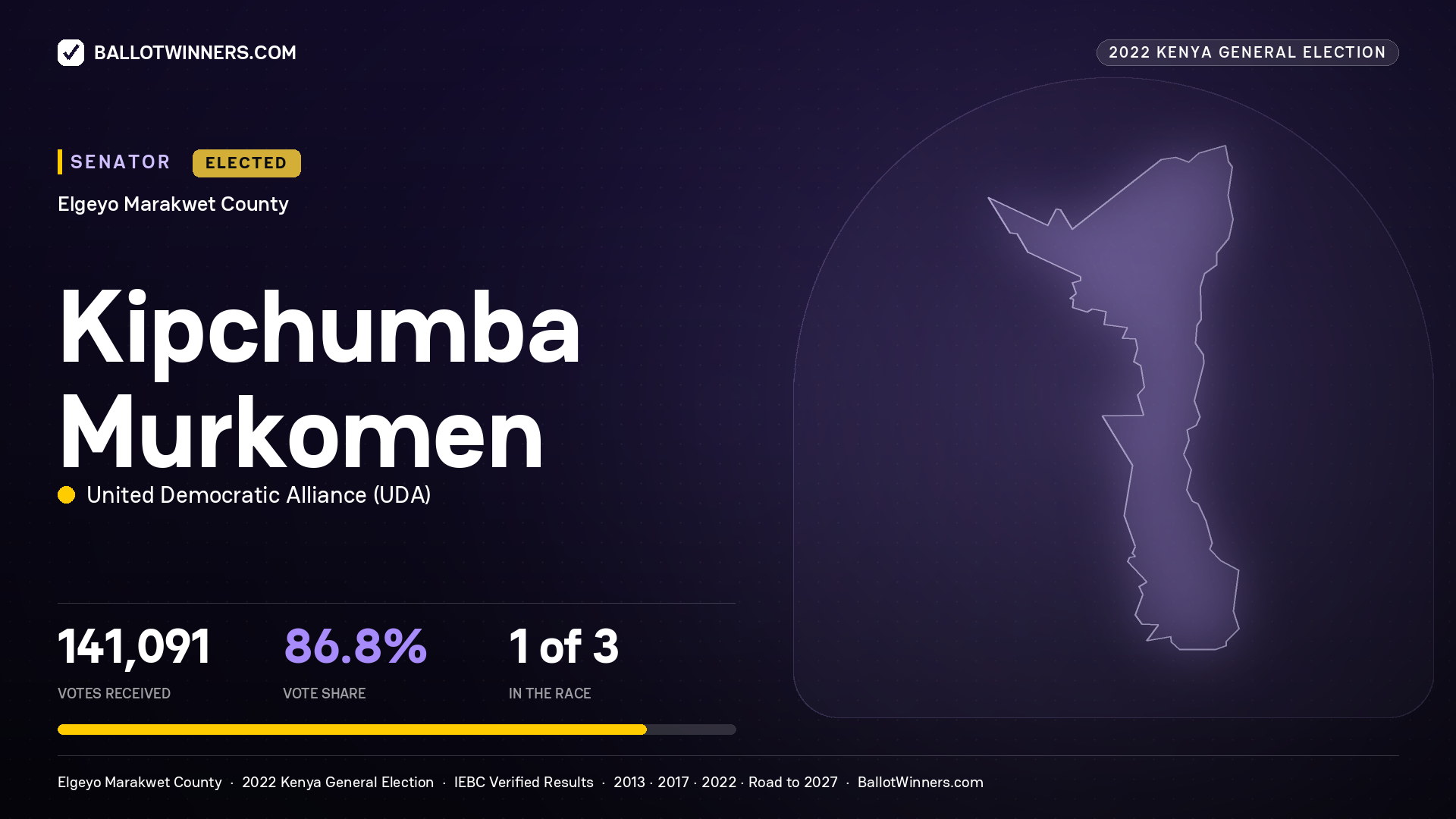 Kipchumba Murkomen, United Democratic Alliance, elected Senator for ELGEYO/MARAKWET, 141,091 votes, 2022 Kenya general election.