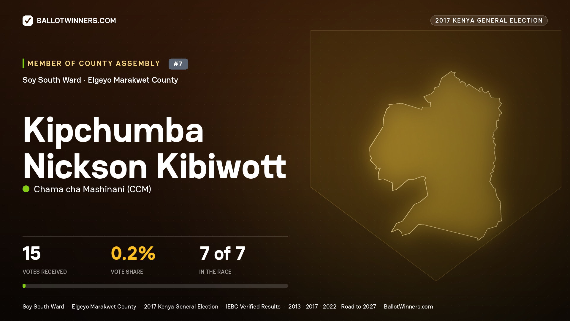 KIPCHUMBA NICKSON KIBIWOTT, CHAMA CHA MASHINANI, contested Member of County Assembly for SOY SOUTH, 15 votes, 2017 Kenya general election.