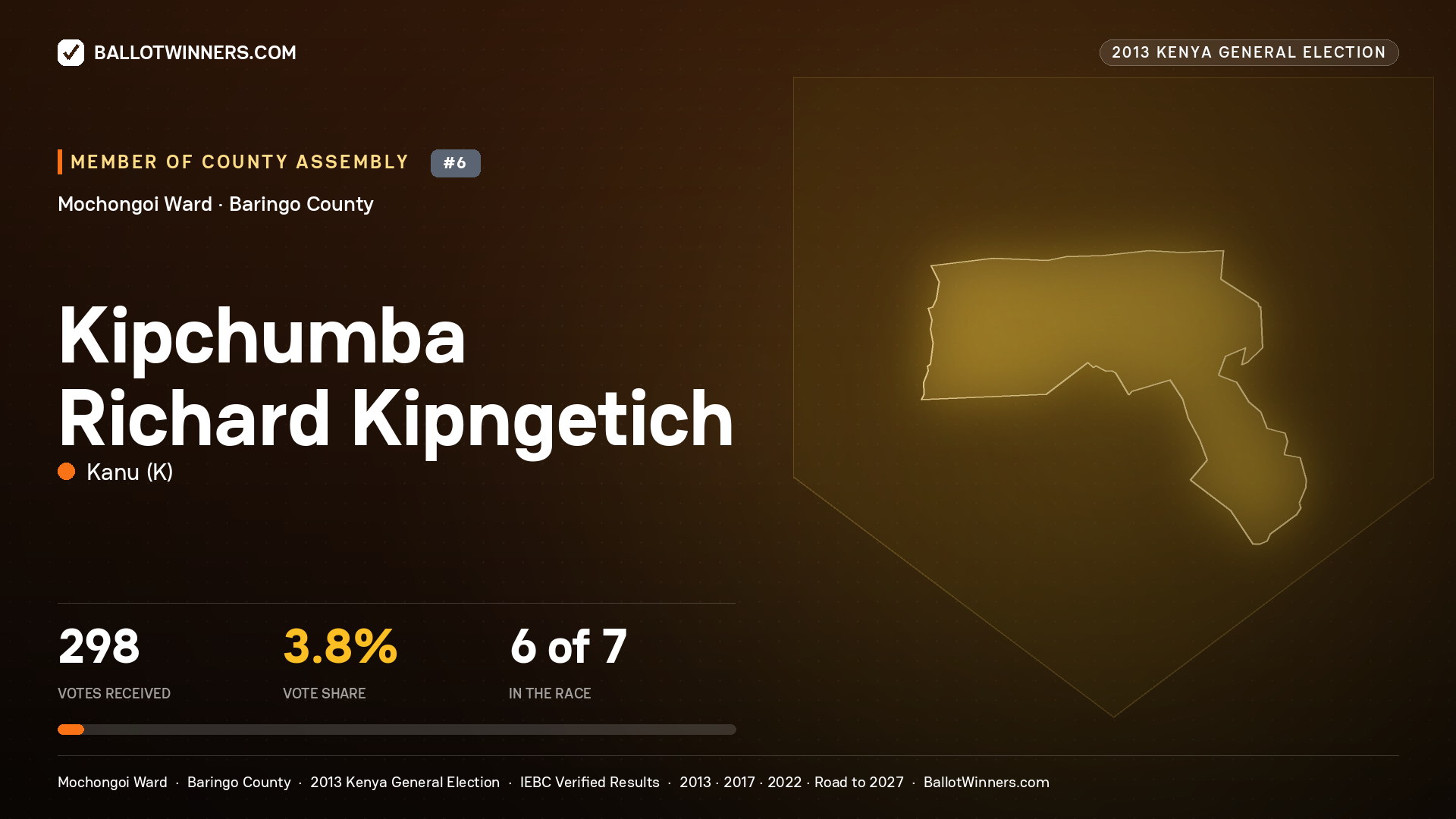 KIPCHUMBA RICHARD KIPNGETICH, contested Member of County Assembly for MOCHONGOI, 298 votes, 2013 Kenya general election.