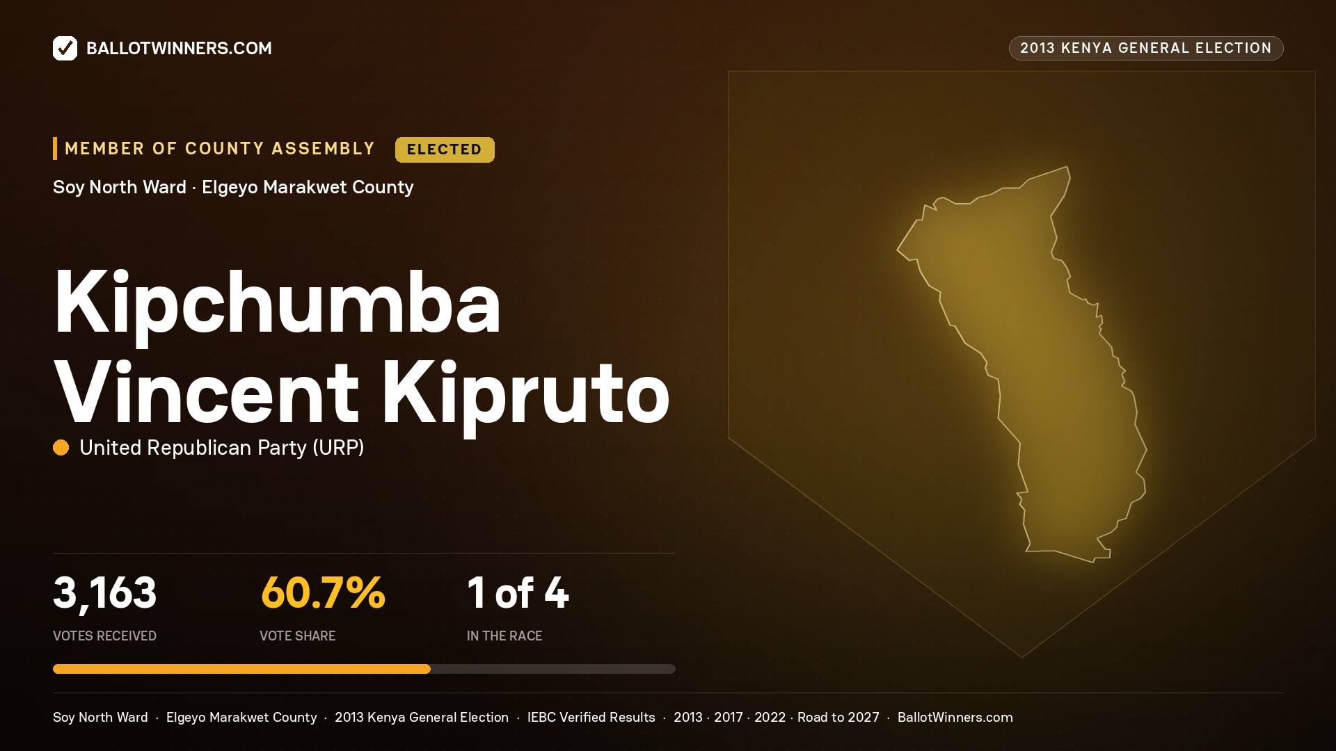 KIPCHUMBA VINCENT KIPRUTO, elected Member of County Assembly for SOY NORTH, 3,163 votes, 2013 Kenya general election.