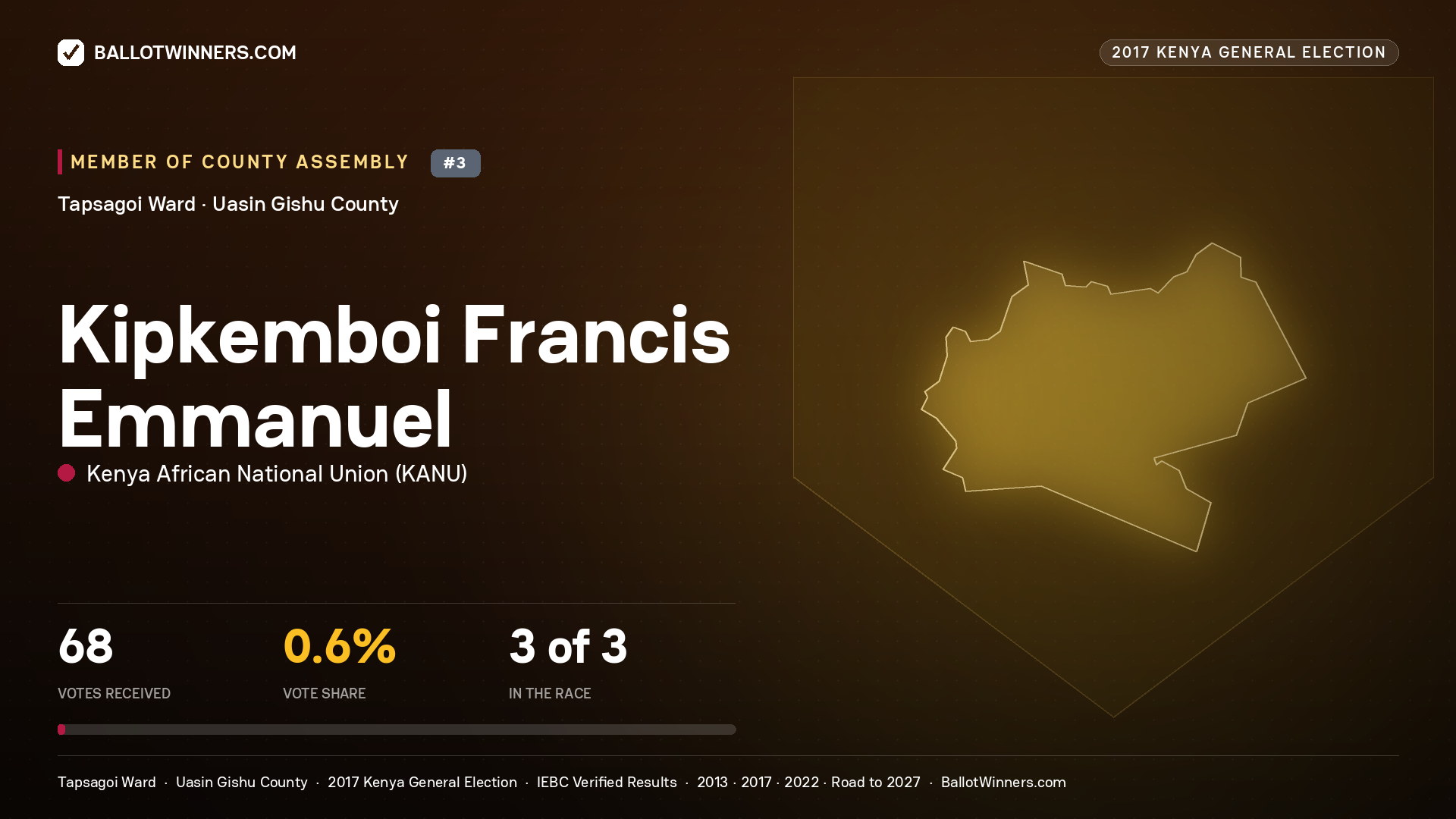KIPKEMBOI FRANCIS EMMANUEL, KENYA AFRICAN NATIONAL UNION, contested Member of County Assembly for TAPSAGOI, 68 votes, 2017 Kenya general election.