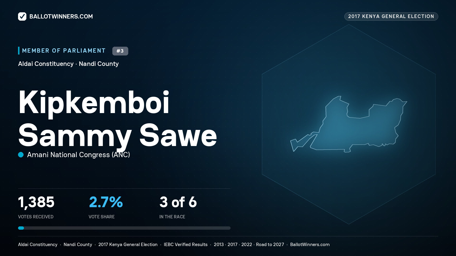 KIPKEMBOI SAMMY SAWE, AMANI NATIONAL CONGRESS, contested Member of Parliament for ALDAI, 1,385 votes, 2017 Kenya general election.