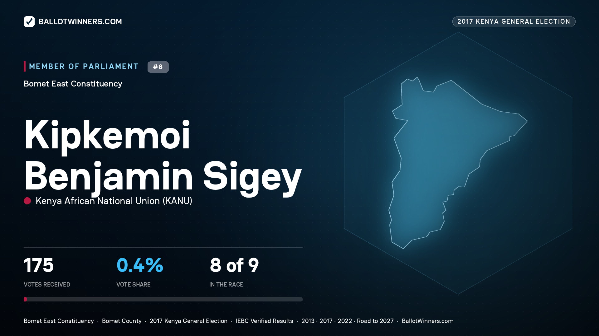 KIPKEMOI BENJAMIN SIGEY, KENYA AFRICAN NATIONAL UNION, contested Member of Parliament for BOMET EAST, 175 votes, 2017 Kenya general election.