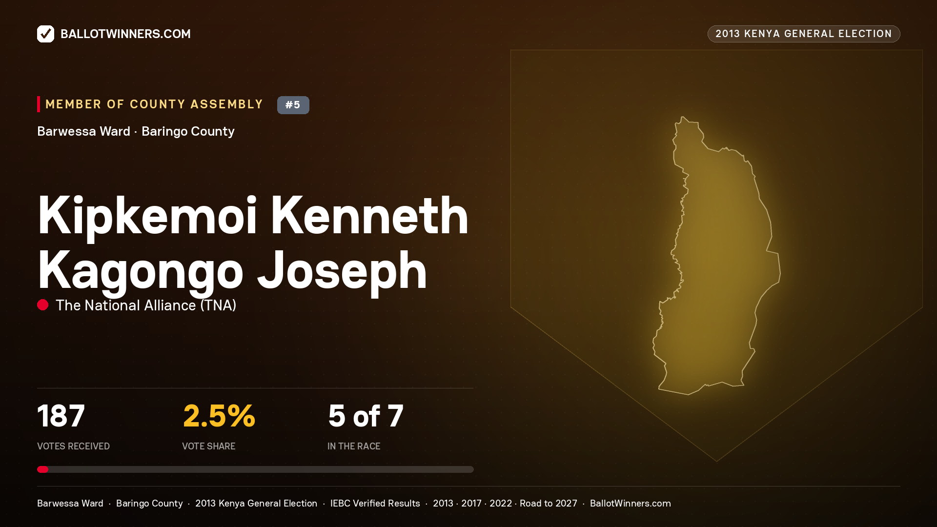 KIPKEMOI KENNETH KAGONGO JOSEPH, contested Member of County Assembly for BARWESSA, 187 votes, 2013 Kenya general election.