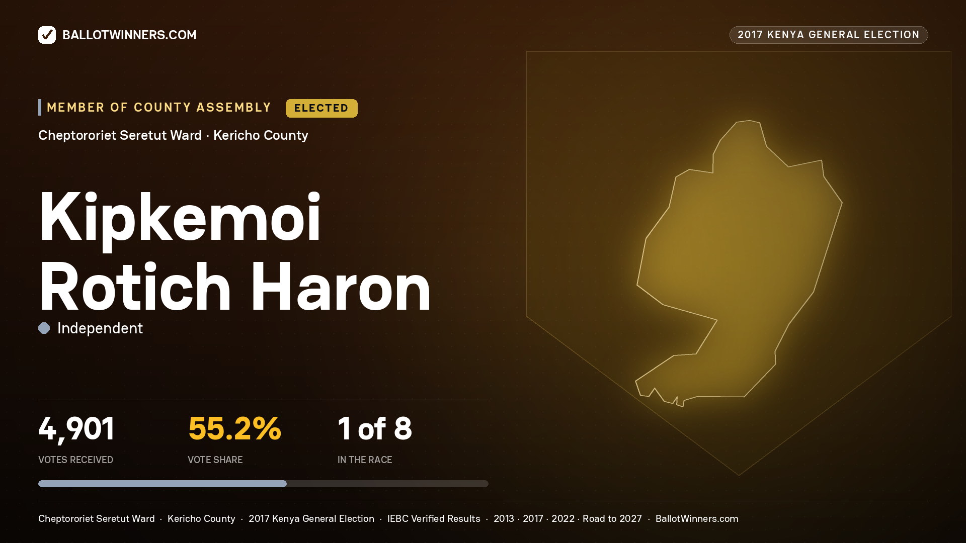 KIPKEMOI ROTICH HARON, INDEPENDENT, elected Member of County Assembly for CHEPTORORIET SERETUT, 4,901 votes, 2017 Kenya general election.