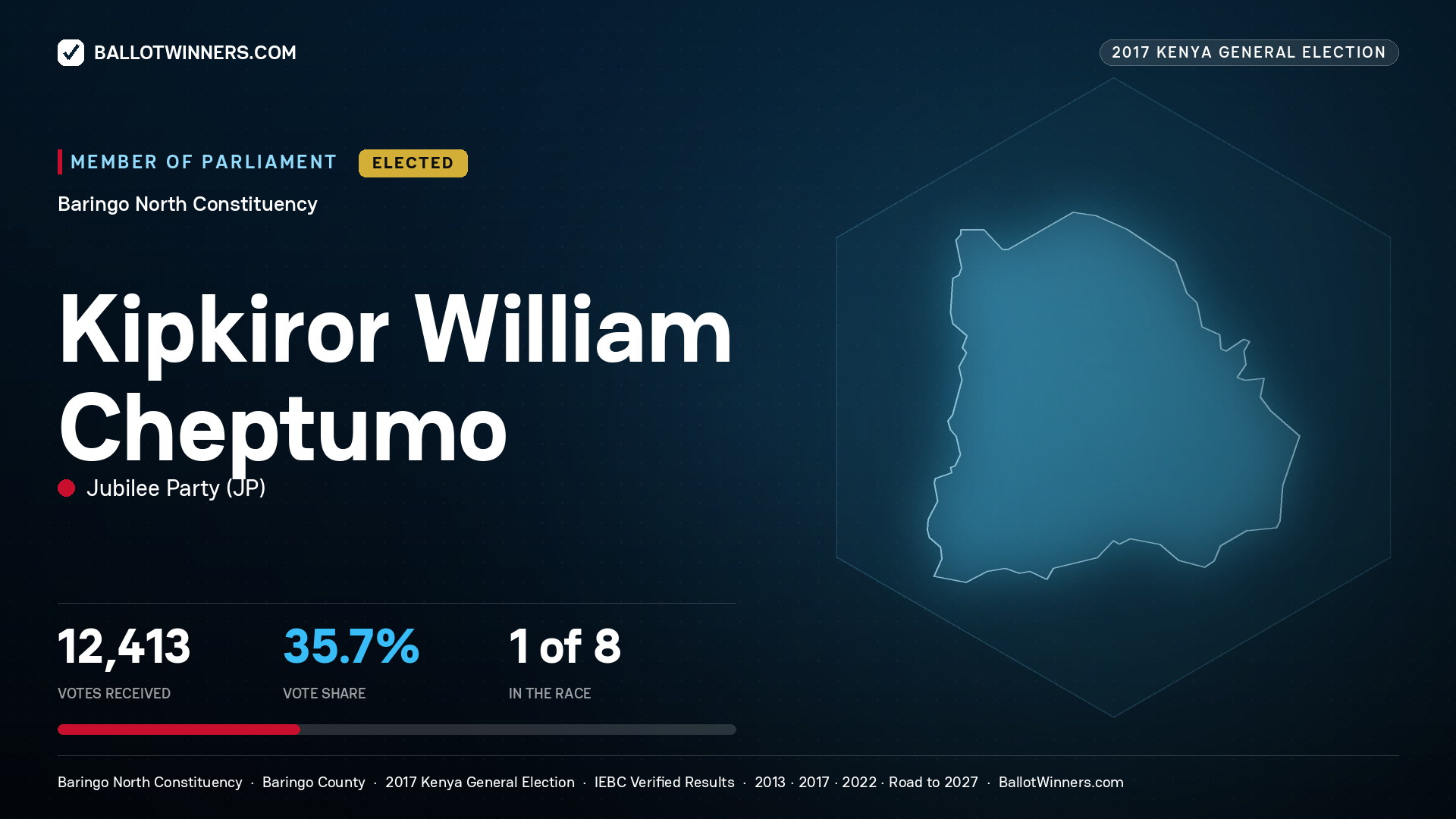 KIPKIROR WILLIAM CHEPTUMO, JUBILEE PARTY, elected Member of Parliament for BARINGO  NORTH, 12,413 votes, 2017 Kenya general election.