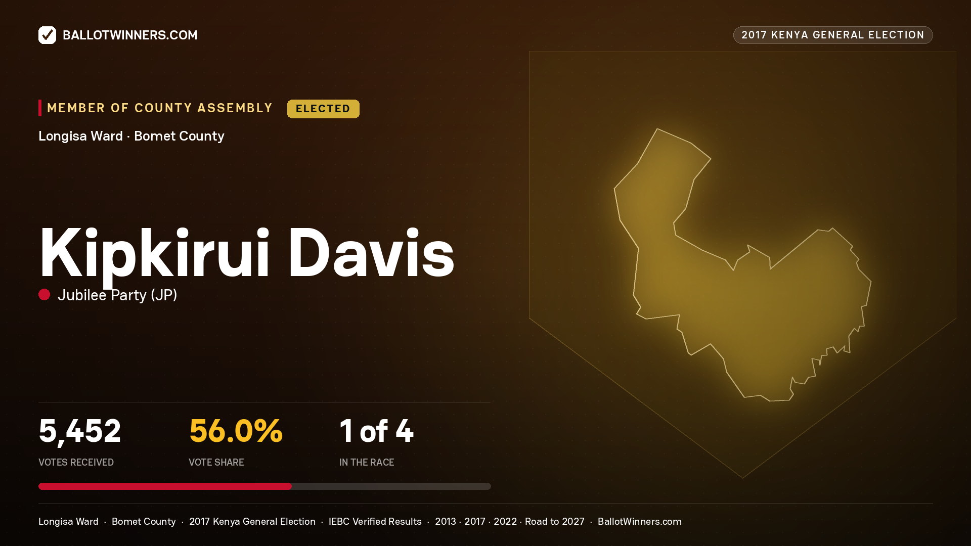 KIPKIRUI DAVIS, JUBILEE PARTY, elected Member of County Assembly for LONGISA, 5,452 votes, 2017 Kenya general election.