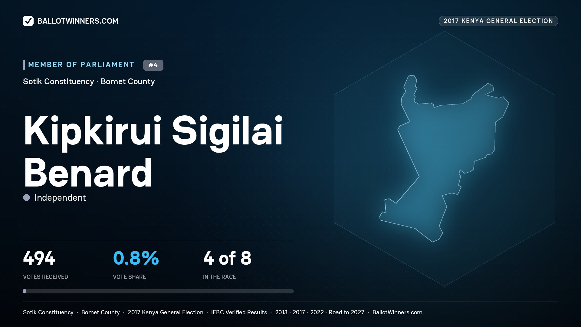 KIPKIRUI SIGILAI BENARD, INDEPENDENT, contested Member of Parliament for SOTIK, 494 votes, 2017 Kenya general election.