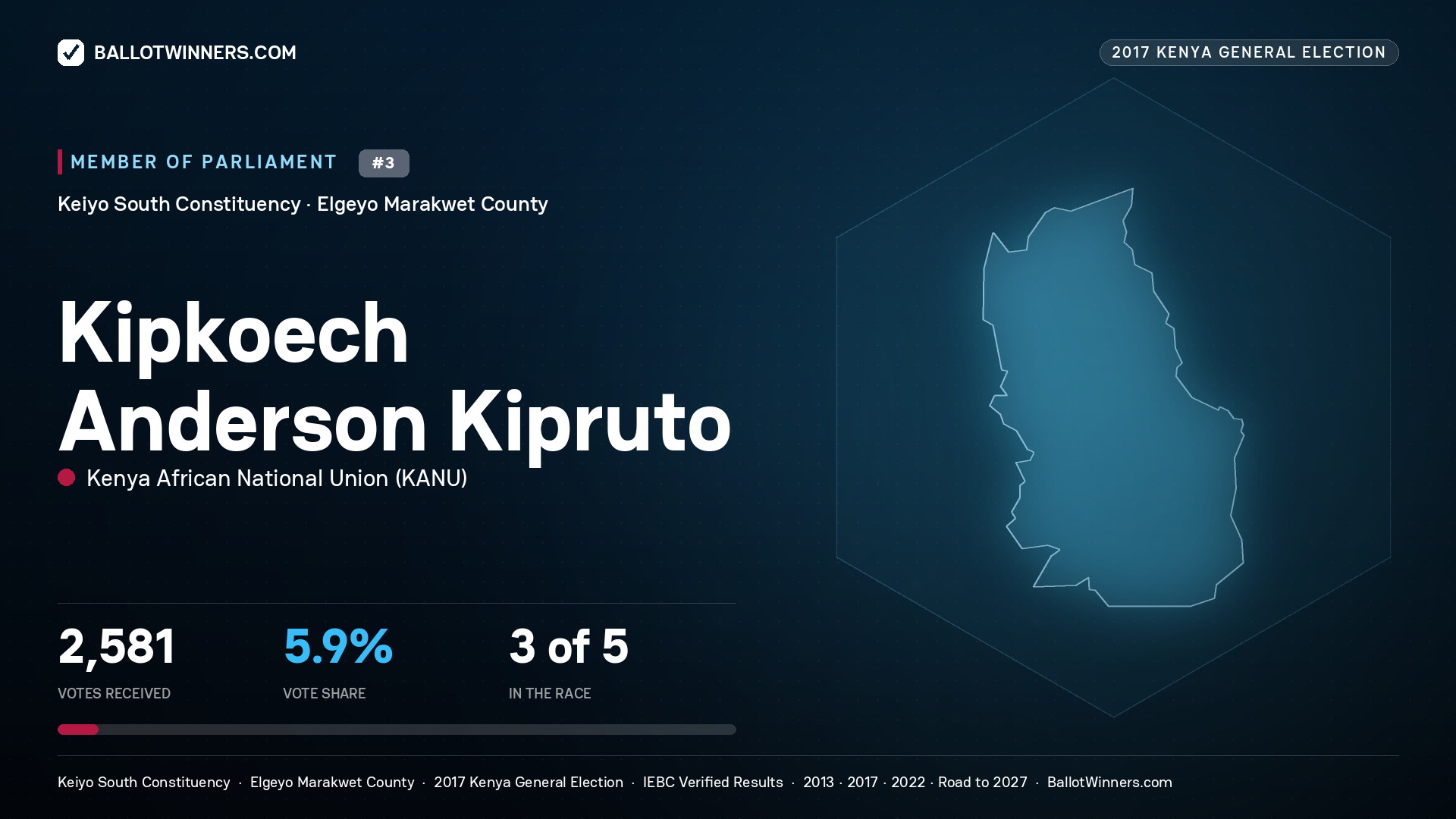 KIPKOECH ANDERSON KIPRUTO, KENYA AFRICAN NATIONAL UNION, contested Member of Parliament for KEIYO SOUTH, 2,581 votes, 2017 Kenya general election.