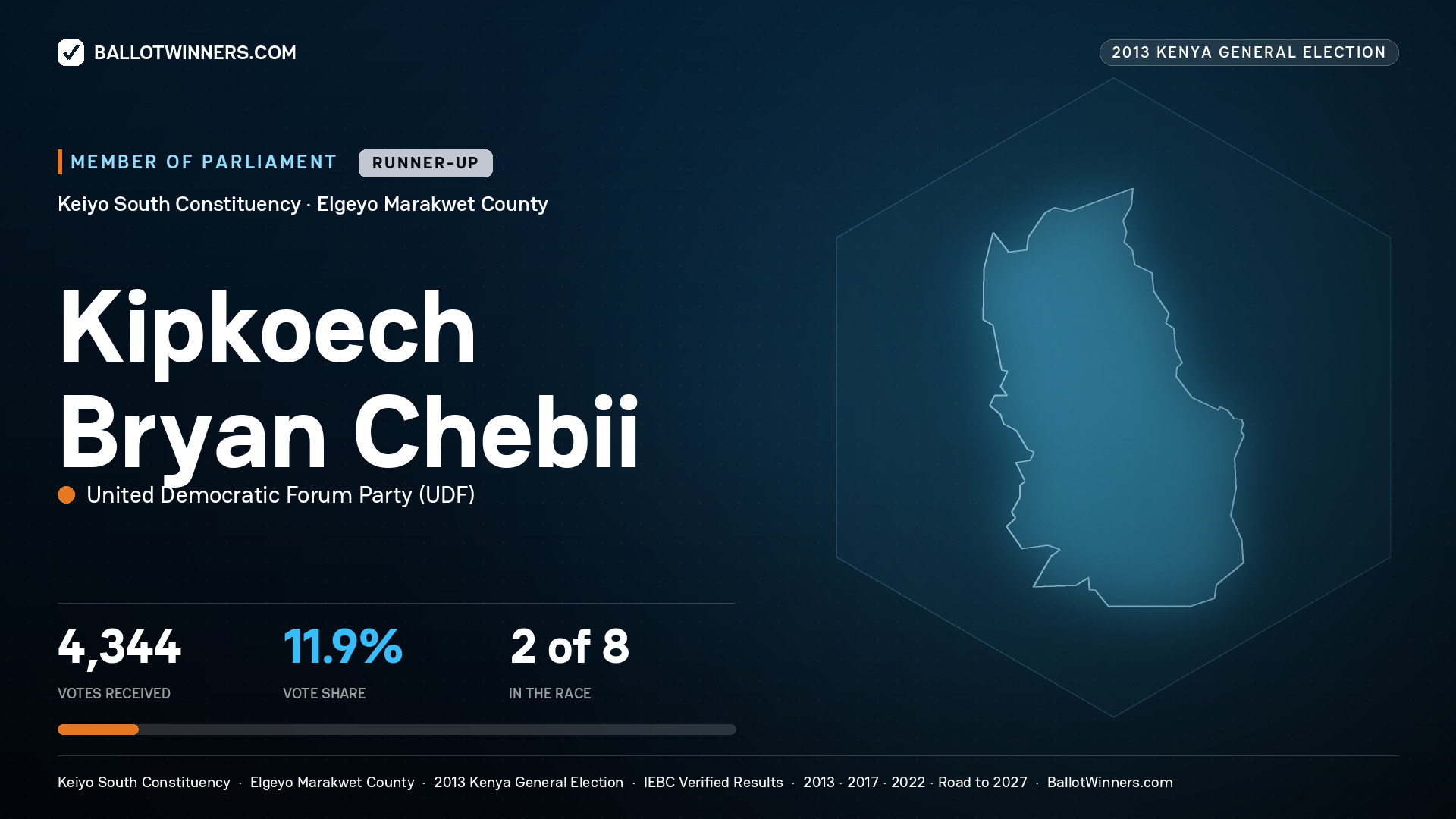 KIPKOECH BRYAN CHEBII, contested Member of Parliament for KEIYO SOUTH, 4,344 votes, 2013 Kenya general election.