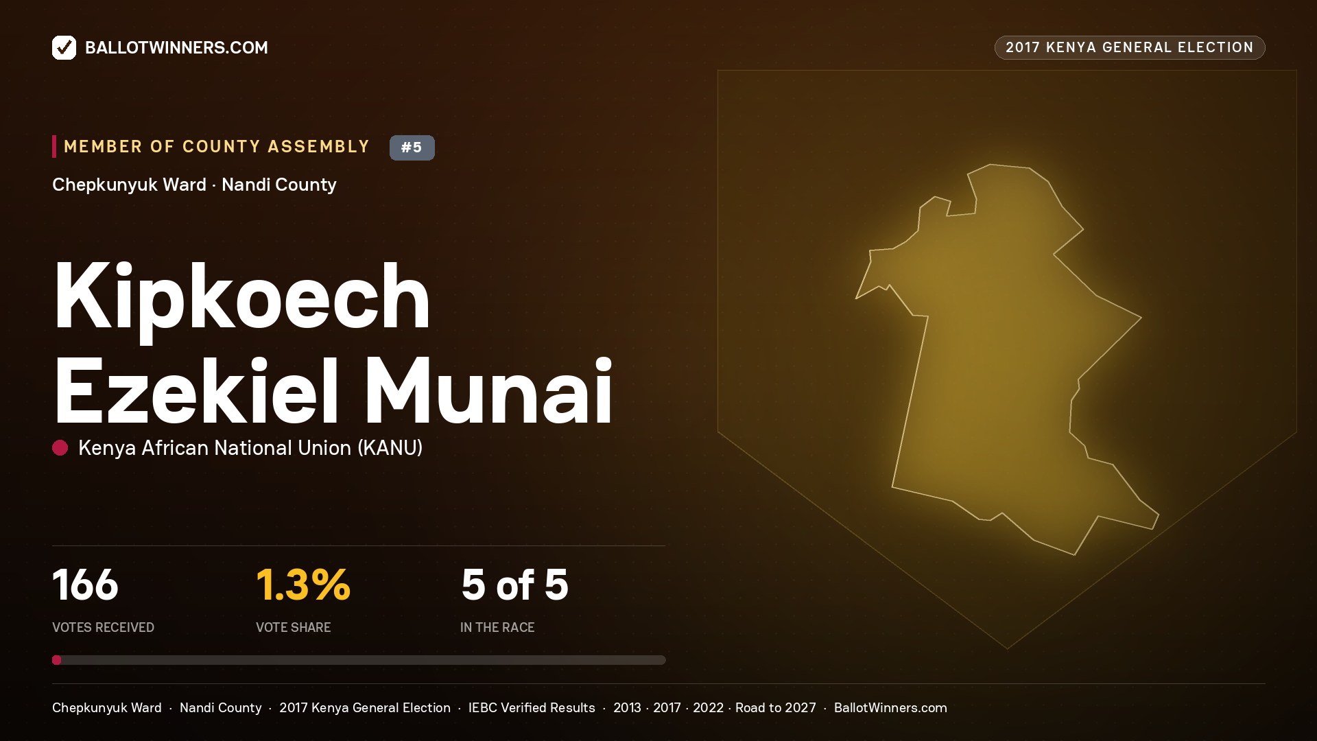 KIPKOECH EZEKIEL MUNAI, KENYA AFRICAN NATIONAL UNION, contested Member of County Assembly for CHEPKUNYUK, 166 votes, 2017 Kenya general election.