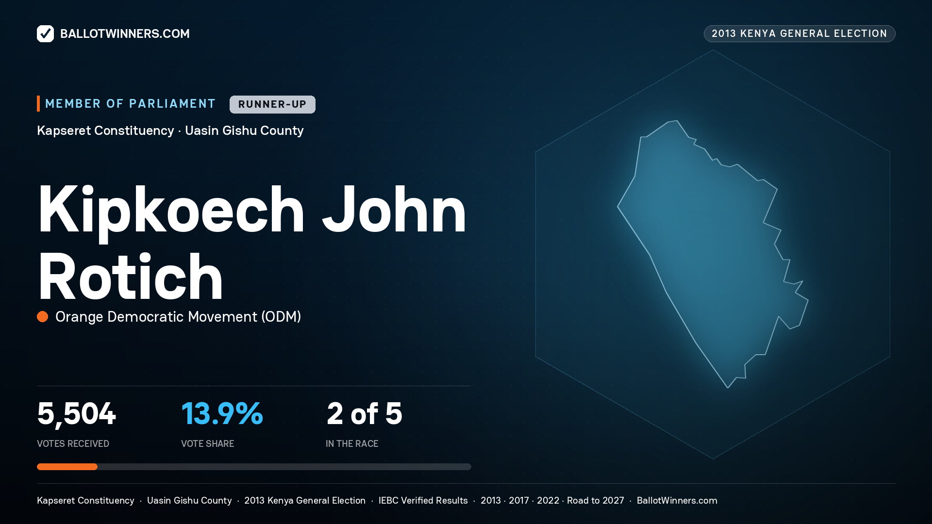 KIPKOECH JOHN ROTICH, contested Member of Parliament for KAPSERET, 5,504 votes, 2013 Kenya general election.