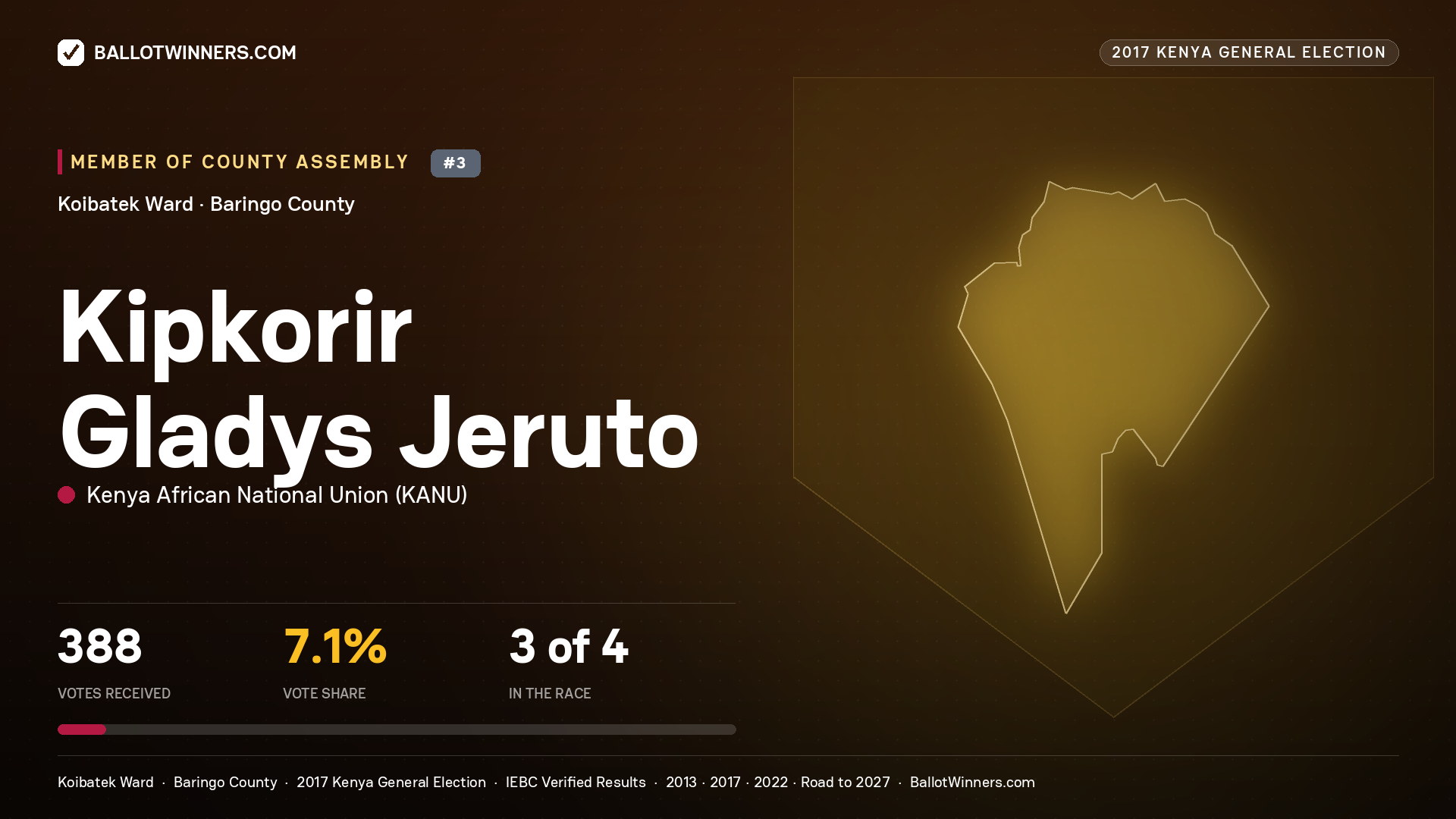 KIPKORIR GLADYS JERUTO, KENYA AFRICAN NATIONAL UNION, contested Member of County Assembly for KOIBATEK, 388 votes, 2017 Kenya general election.
