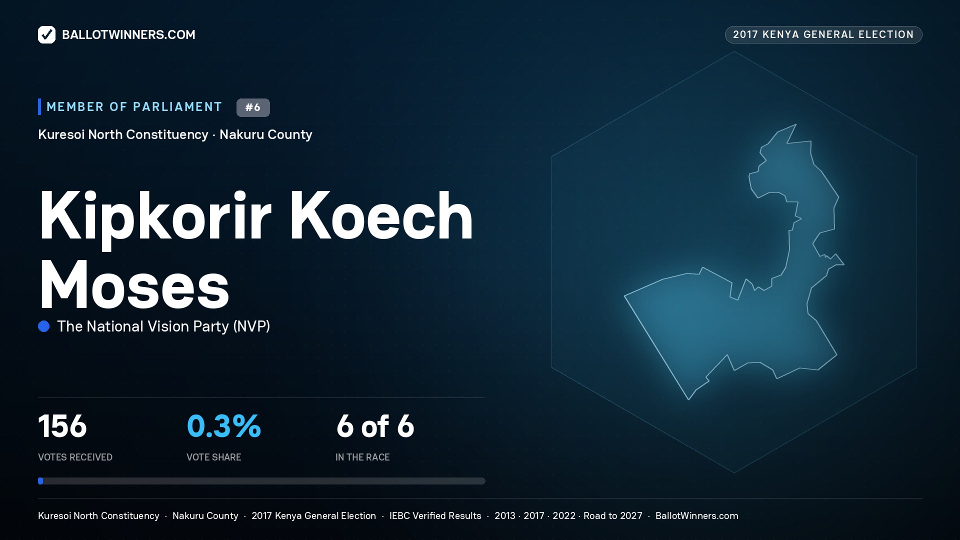 KIPKORIR KOECH MOSES, THE NATIONAL VISION PARTY, contested Member of Parliament for KURESOI NORTH, 156 votes, 2017 Kenya general election.