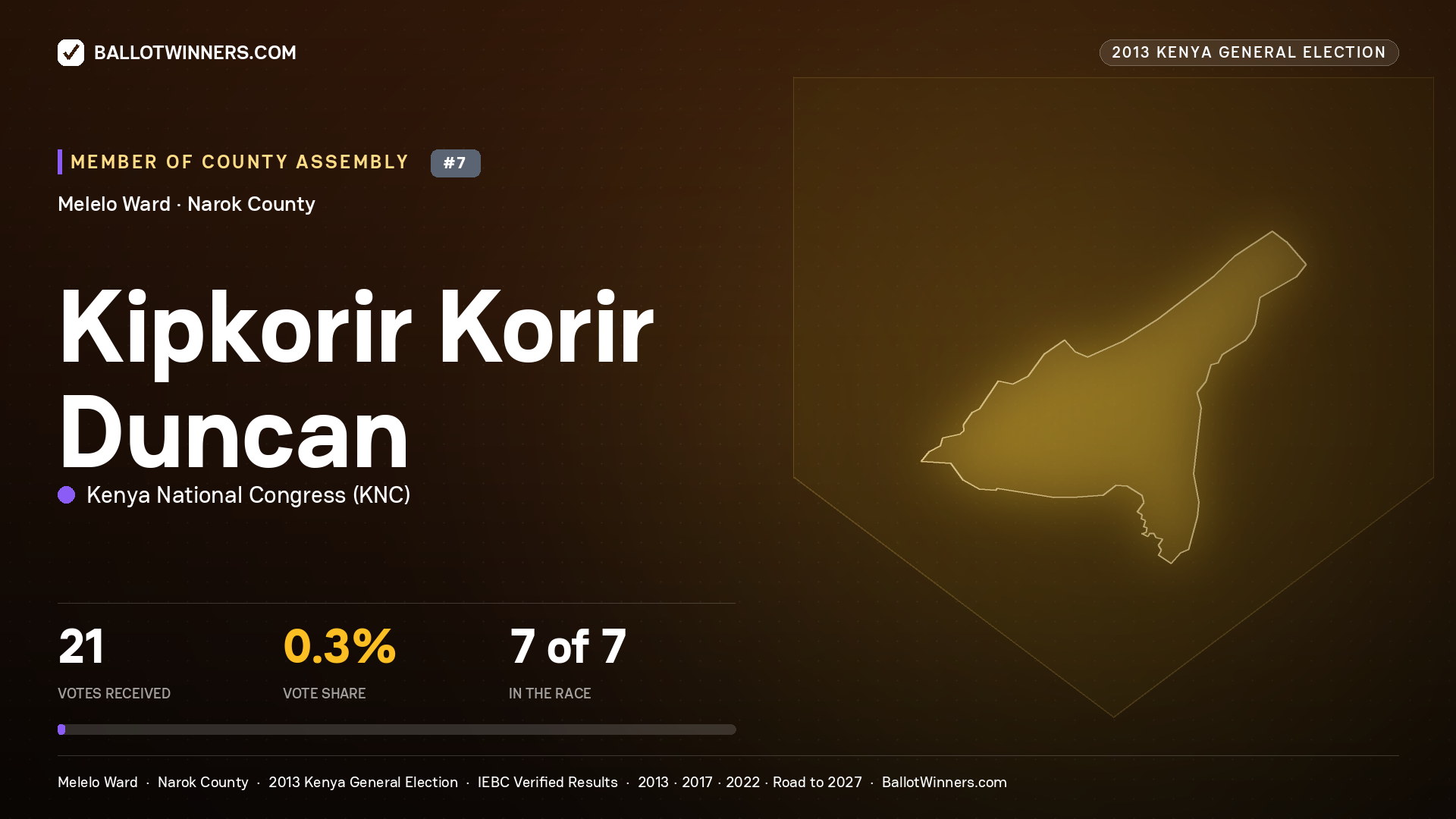 KIPKORIR KORIR DUNCAN, contested Member of County Assembly for MELELO, 21 votes, 2013 Kenya general election.