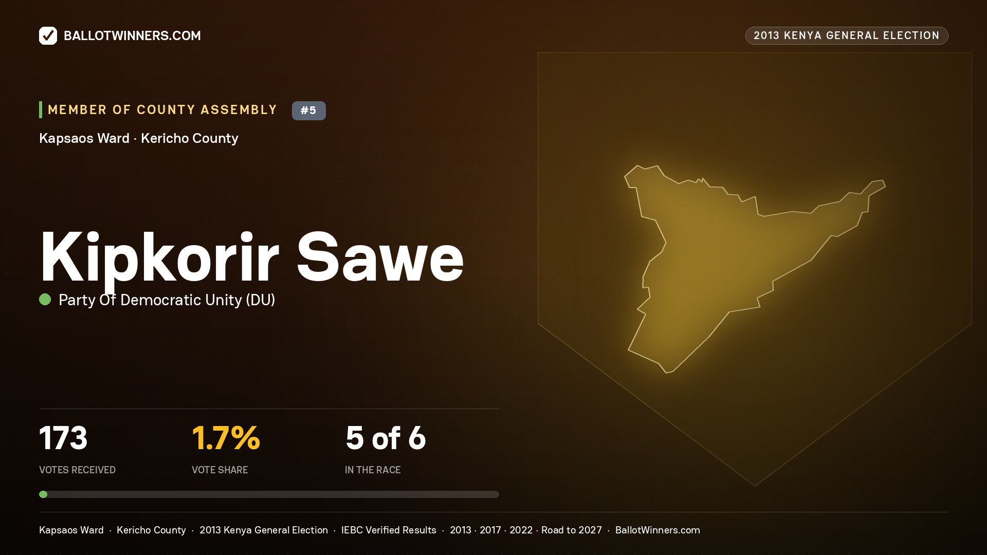 KIPKORIR SAWE, contested Member of County Assembly for KAPSAOS, 173 votes, 2013 Kenya general election.