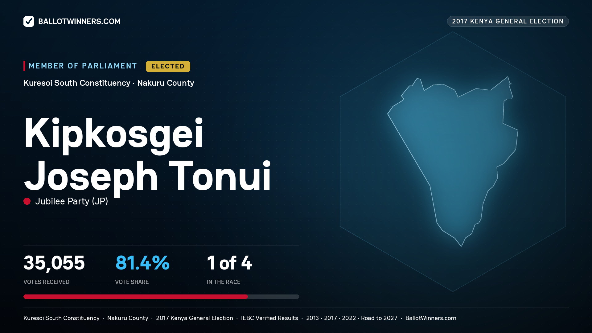 KIPKOSGEI JOSEPH TONUI, JUBILEE PARTY, elected Member of Parliament for KURESOI SOUTH, 35,055 votes, 2017 Kenya general election.