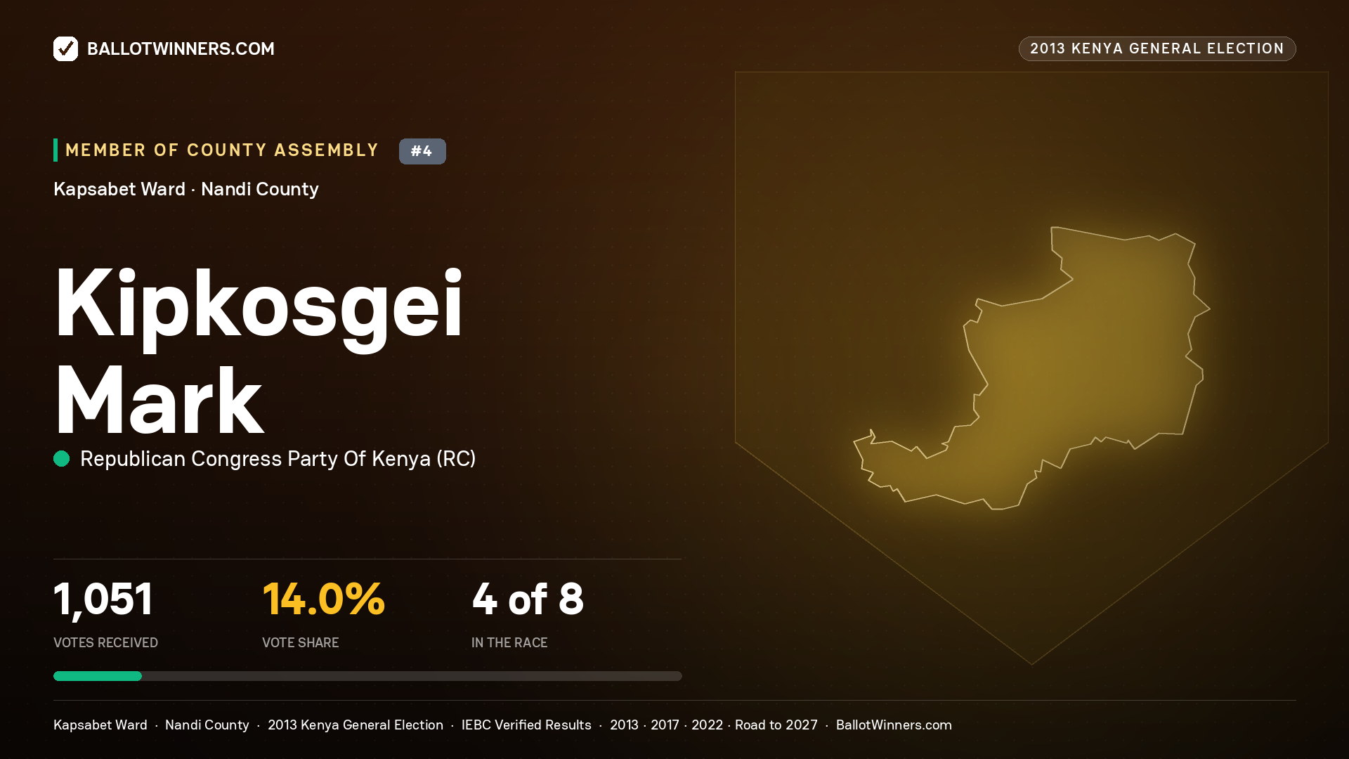 KIPKOSGEI MARK, contested Member of County Assembly for KAPSABET, 1,051 votes, 2013 Kenya general election.