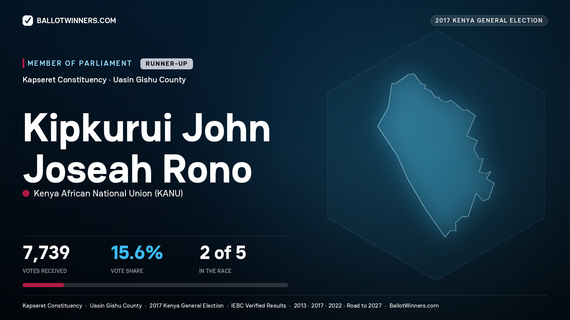 KIPKURUI JOHN JOSEAH RONO, KENYA AFRICAN NATIONAL UNION, contested Member of Parliament for KAPSERET, 7,739 votes, 2017 Kenya general election.