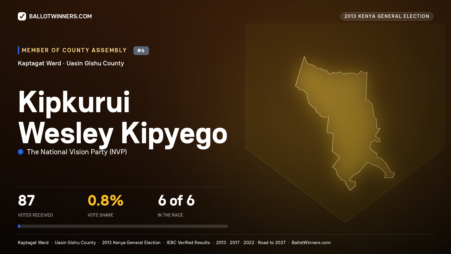 KIPKURUI WESLEY KIPYEGO, contested Member of County Assembly for KAPTAGAT, 87 votes, 2013 Kenya general election.