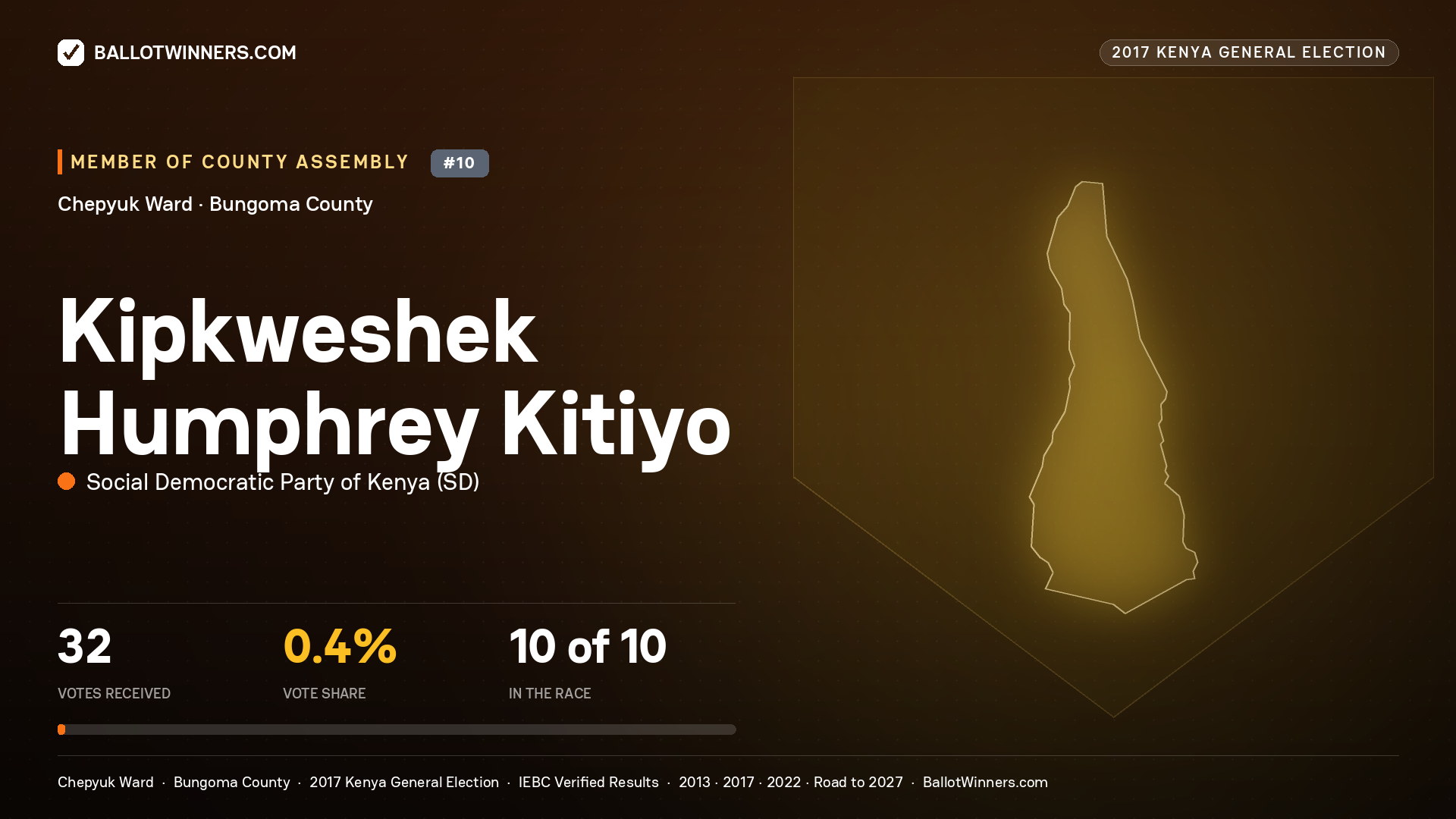 KIPKWESHEK HUMPHREY KITIYO, SOCIAL DEMOCRATIC PARTY OF KENYA, contested Member of County Assembly for CHEPYUK, 32 votes, 2017 Kenya general election.