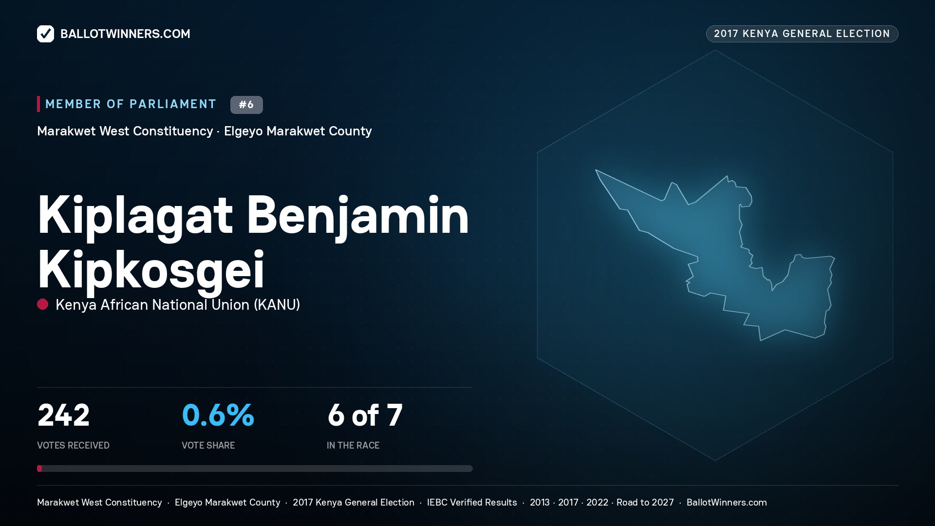 KIPLAGAT BENJAMIN KIPKOSGEI, KENYA AFRICAN NATIONAL UNION, contested Member of Parliament for MARAKWET WEST, 242 votes, 2017 Kenya general election.