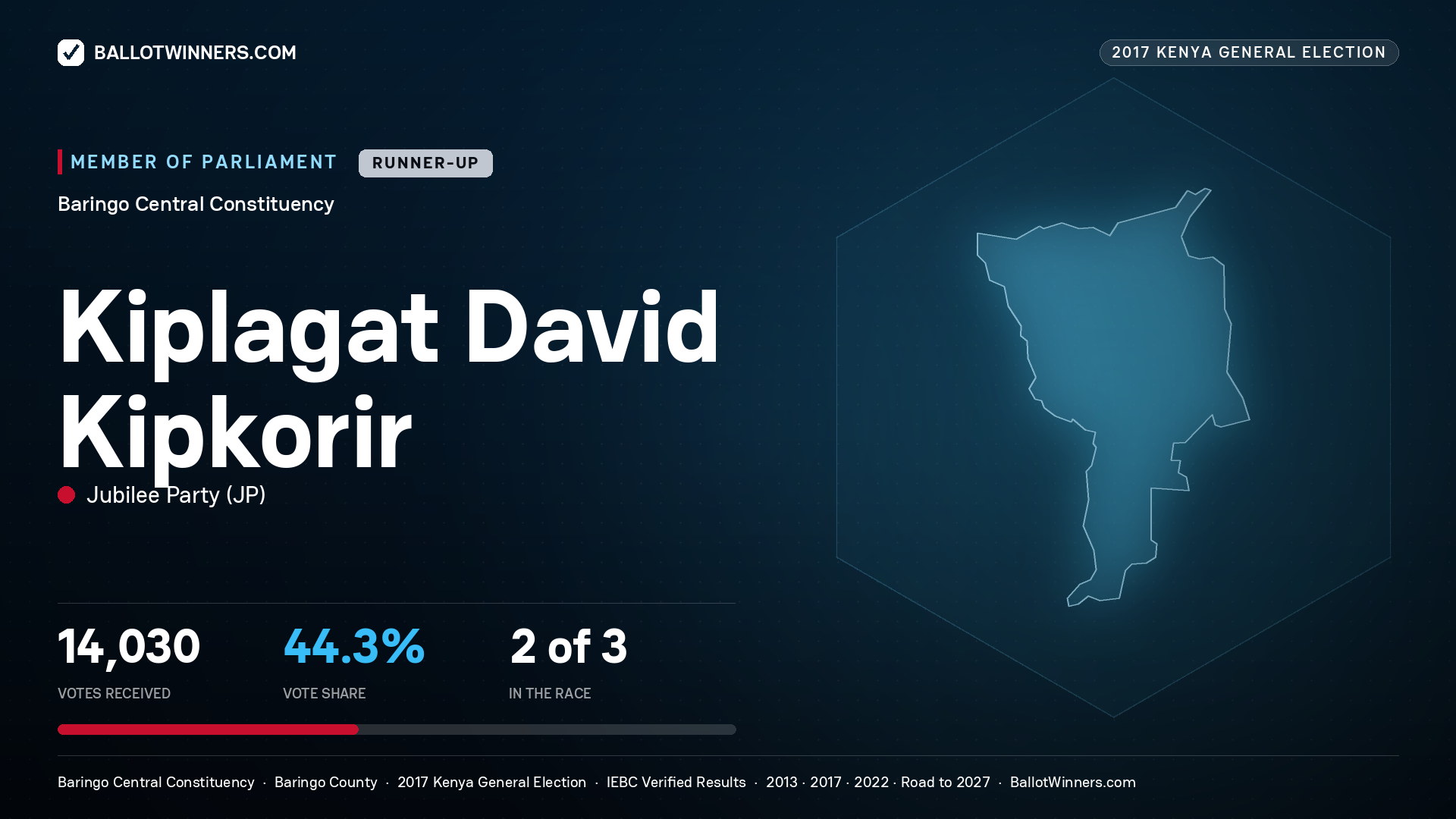 KIPLAGAT DAVID KIPKORIR, JUBILEE PARTY, contested Member of Parliament for BARINGO
CENTRAL, 14,030 votes, 2017 Kenya general election.