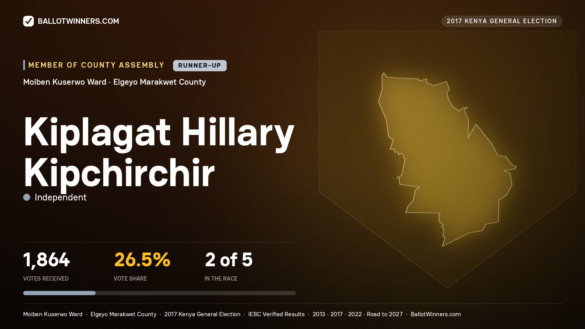 KIPLAGAT HILLARY KIPCHIRCHIR, INDEPENDENT, contested Member of County Assembly for MOIBEN KUSERWO, 1,864 votes, 2017 Kenya general election.